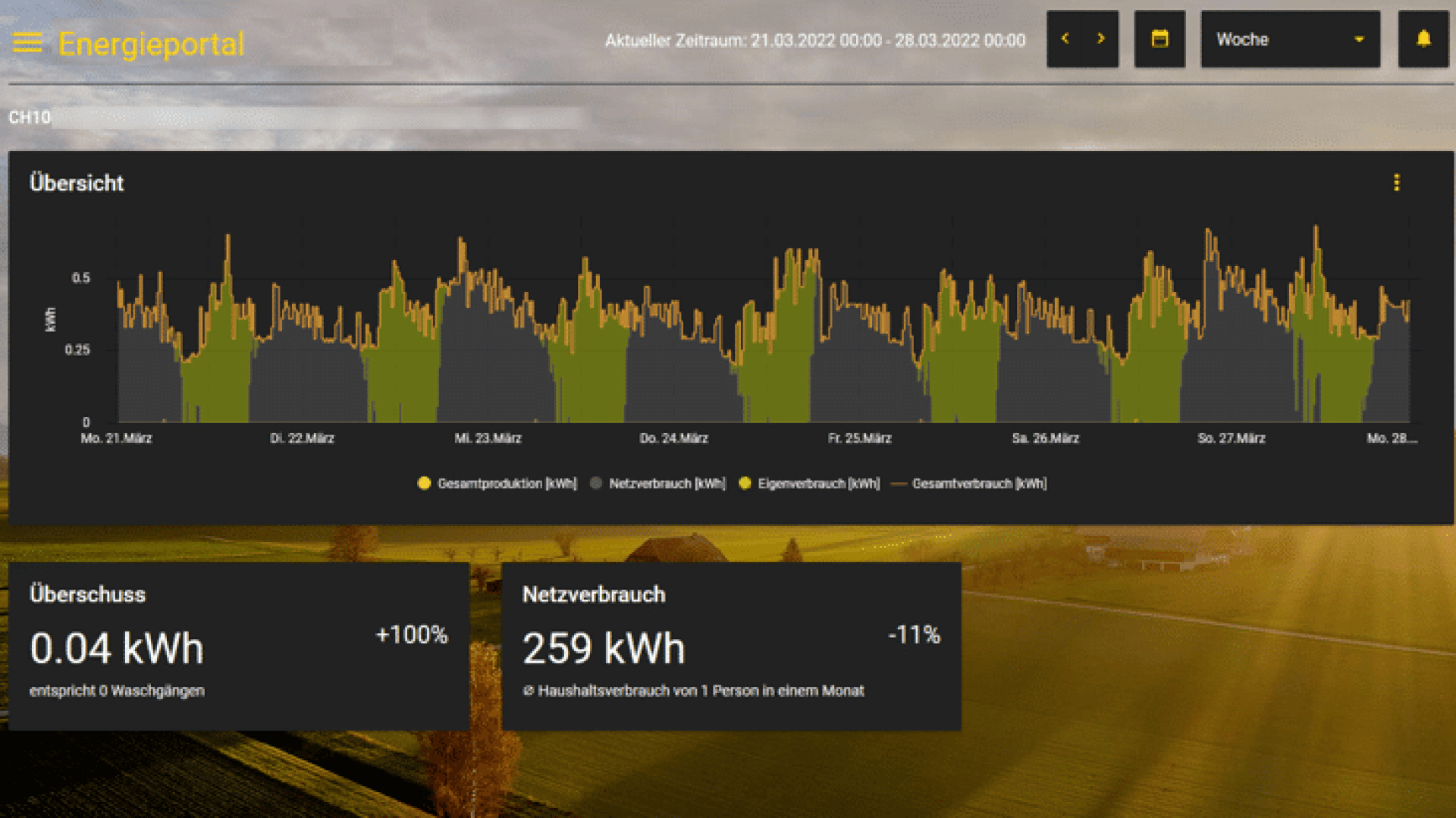 Ein Dashboard eines Energieportals zeigt tägliche Diagramme der Gesamtproduktion, des Nettoverbrauchs und des Eigenverbrauchs vom 21. bis 28. März 2022. Zusammenfassende Boxen zeigen 0,04 kWh Überschuss und 259 kWh Nettoverbrauch.