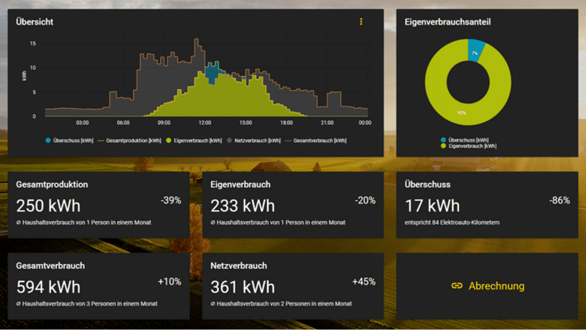 A dashboard showing energy production and consumption statistics, including graphs and pie charts. Metrics shown include total production (250 kWh), consumption (293 kWh), surplus (17 kWh), and consumption distribution in percent.