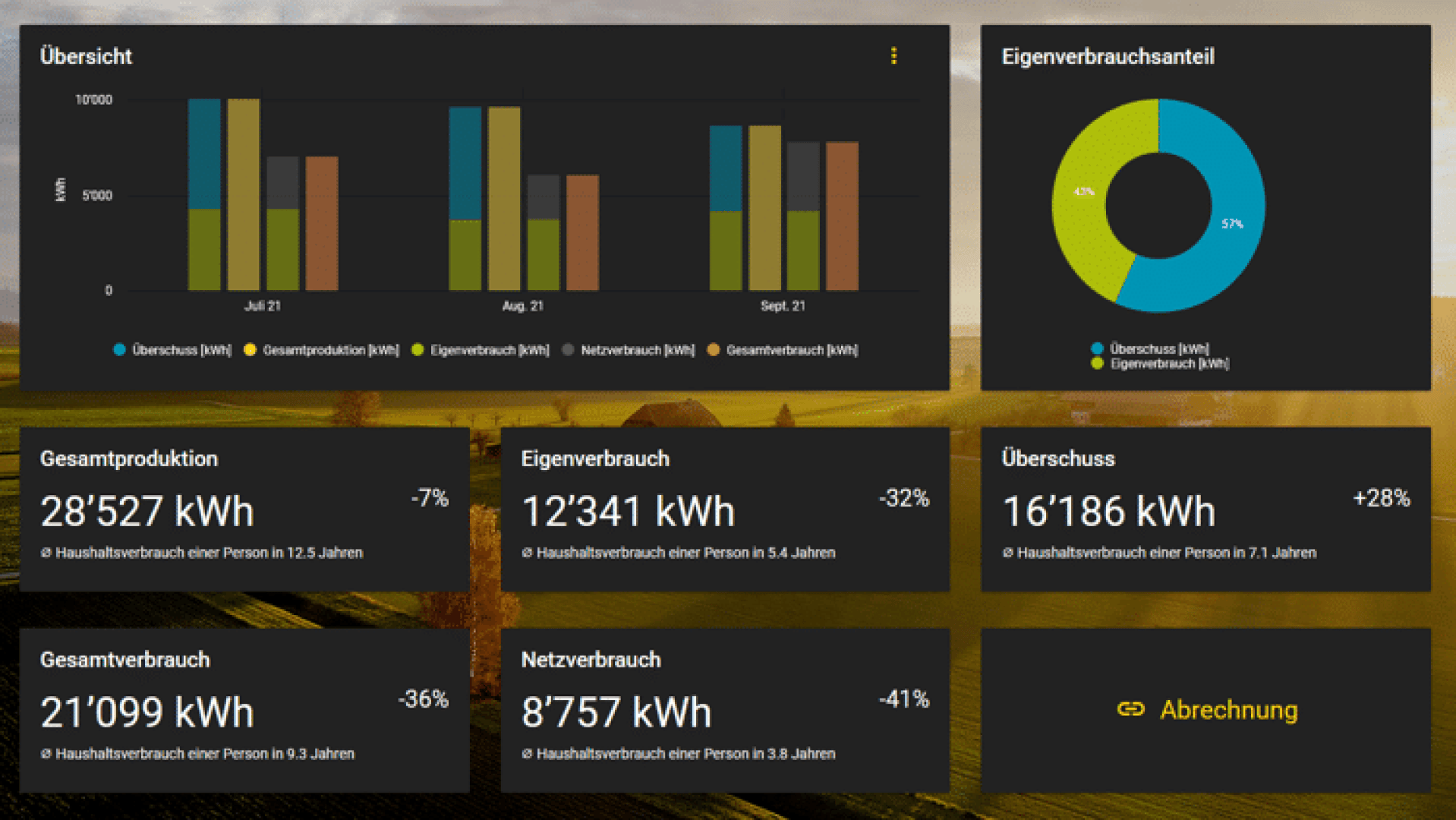 Dashboard mit Balken- und Tortendiagrammen der Energiestatistik von Juli bis September 2021, einschließlich Gesamterzeugung, Eigenverbrauch, Überschuss, Netzverbrauch und Anteile von Eigen- und Überschussenergie, mit detaillierten kWh-Werten und Prozentsätzen.