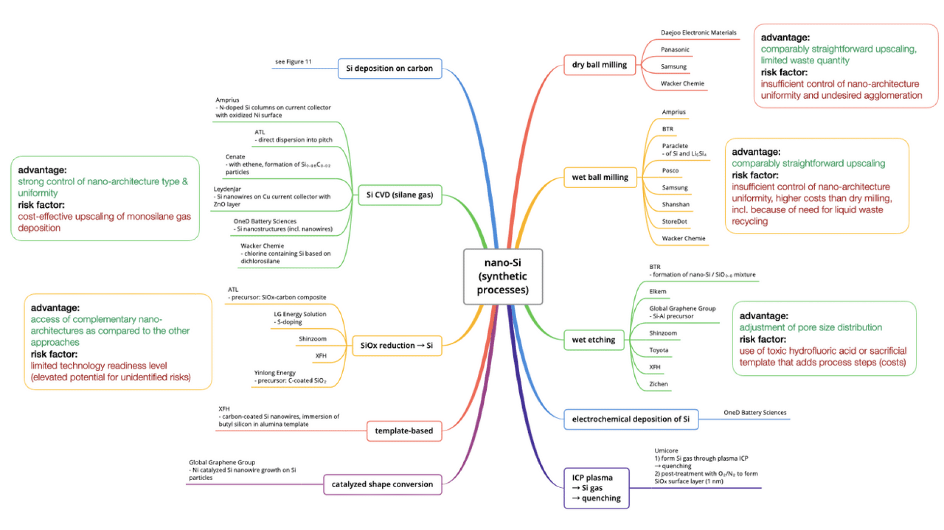 Eine farbenfrohe Mindmap mit dem Titel Nano-Si (synthetische Prozesse) skizziert verschiedene Methoden wie das Trockenkugelmahlen, das Nasskugelmahlen, das Nassätzen und andere mit ihren Vorteilen, Risikofaktoren und Beispielen in Branchen.