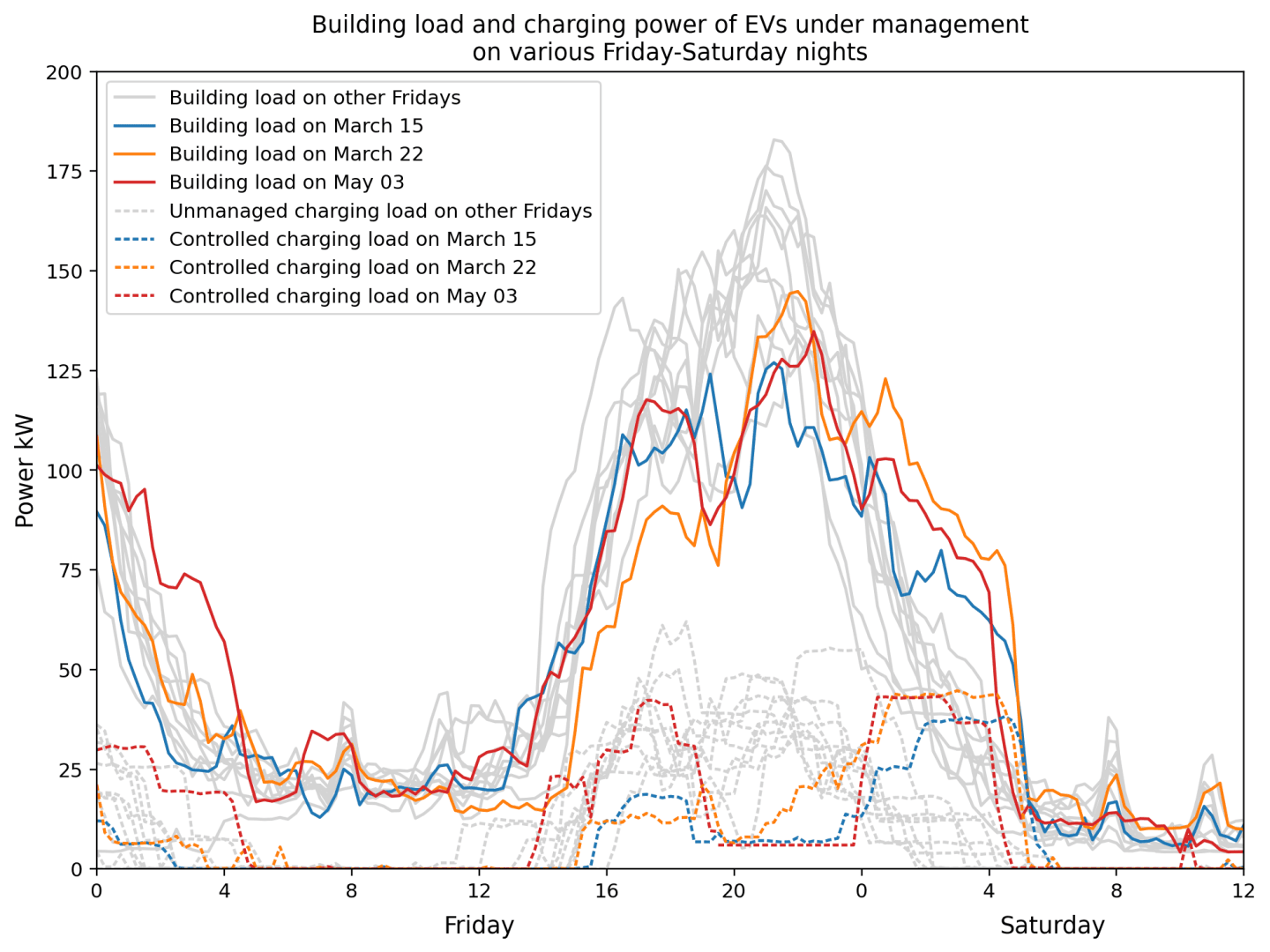 Line graph showing building load and EV charging power (controlled and unmanaged) over various Friday-Saturday nights in March and May. Power peaks on Friday evening, with different lines for each date and charging scenario.