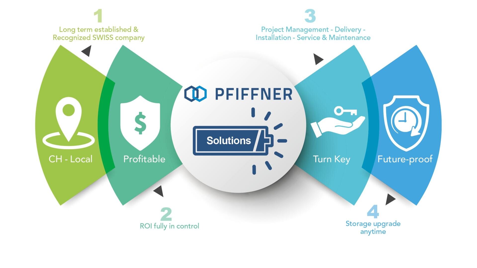 Infografik zu PFIFFNER-Lösungen mit vier Vorteilen: CH-Lokal, Rentabler ROI, Schlüsselfertiges Projektmanagement und Zukunftssichere Speicheraufrüstung, jeweils mit Icons und kurzen Beschreibungen in farbigen Segmenten.