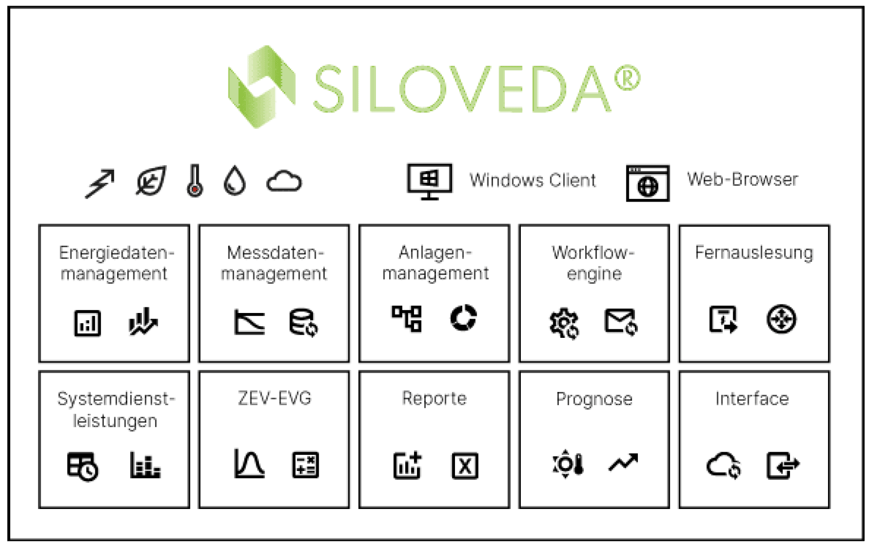 Eine grafische Oberfläche für SILOVEDA mit dem Logo und zwölf beschrifteten Funktionssymbolen, einschließlich Energiedatenmanagement, Berichterstattung, Prognosen, Fernauslesung und Kompatibilität mit Windows und Webbrowsern.