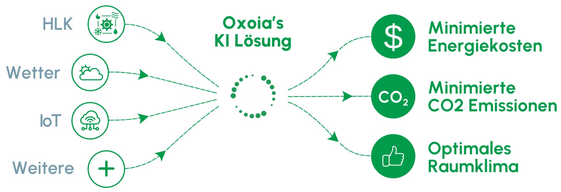 Ein Flussdiagramm zeigt, wie Daten aus den Bereichen HLK, Wetter, IoT und anderen Quellen in die KI-Lösung von Oxoid einfließen, was zu minimierten Energiekosten, geringeren CO2-Emissionen und einem optimalen Raumklima führt.