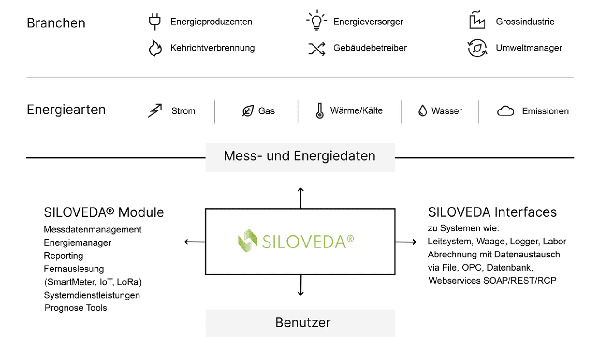 Diagram describing SILOVEDA® energy management: It shows energy types (electricity, gas, heat/cold, water, emissions), target sectors, modules, interfaces, and system integration, with the SILOVEDA® logo in the center.