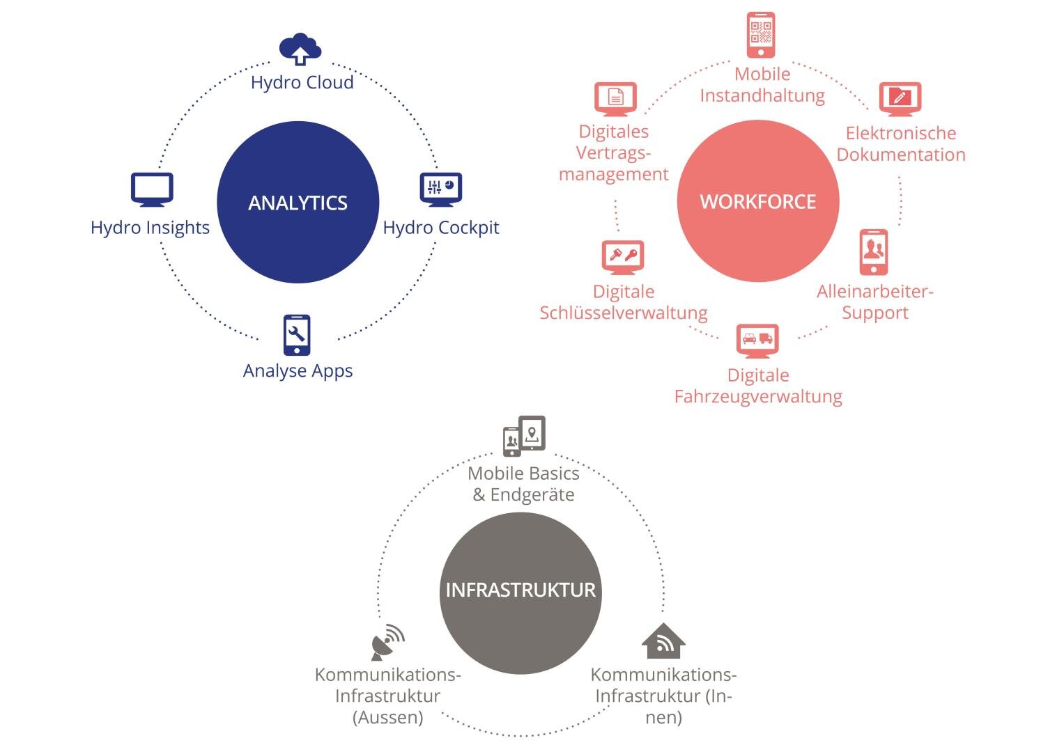 Three circular clusters represent Analytics, Workforce, and Infrastruktur, each with related digital services. Analytics is blue, Workforce is red, and Infrastruktur is gray, with icons illustrating respective services.