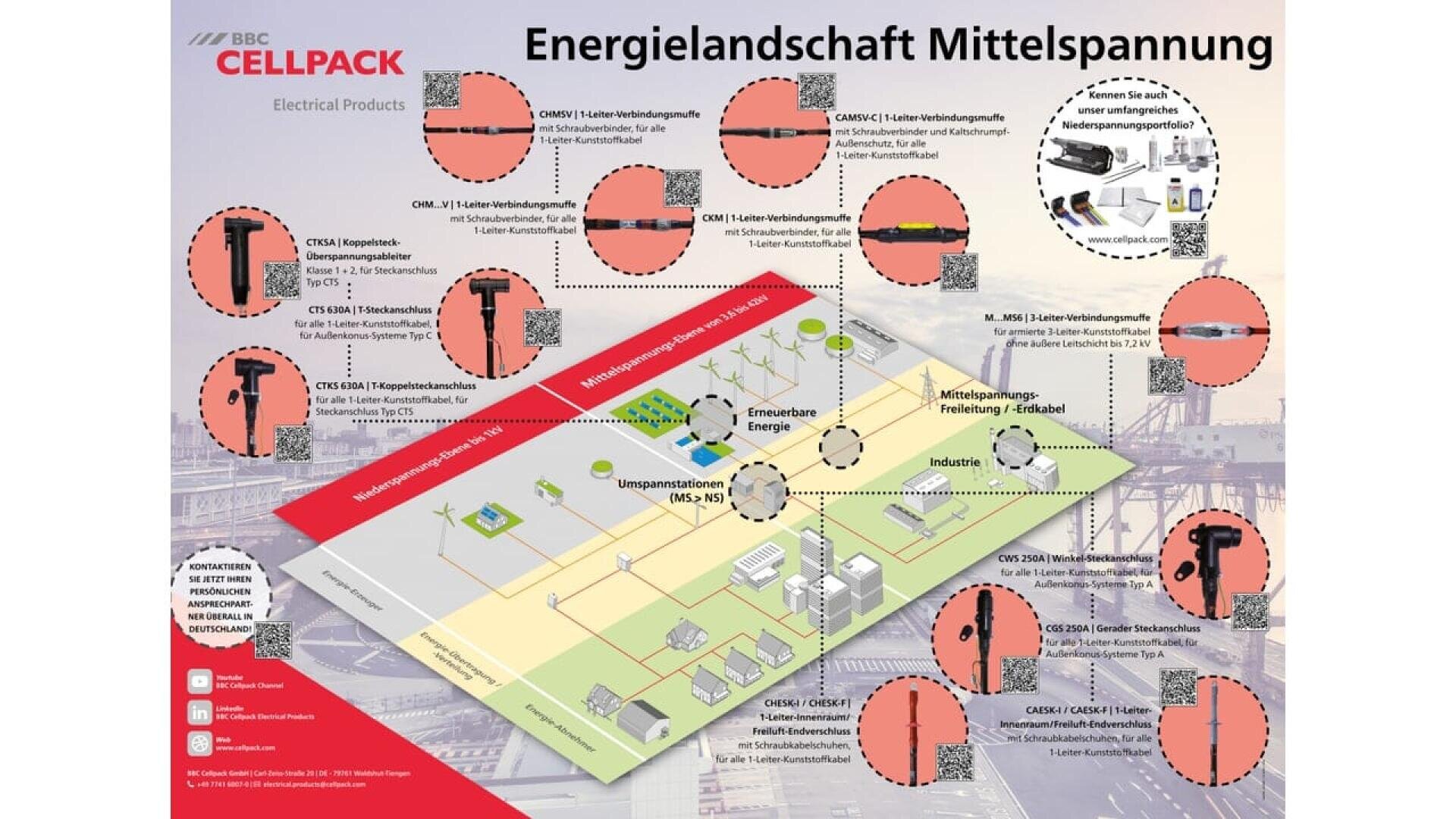 Diagram in German shows a medium-voltage energy grid, highlighting substations, power lines, industry, and residential areas, with images and labels for various BBC Cellpack electrical products used throughout the network.