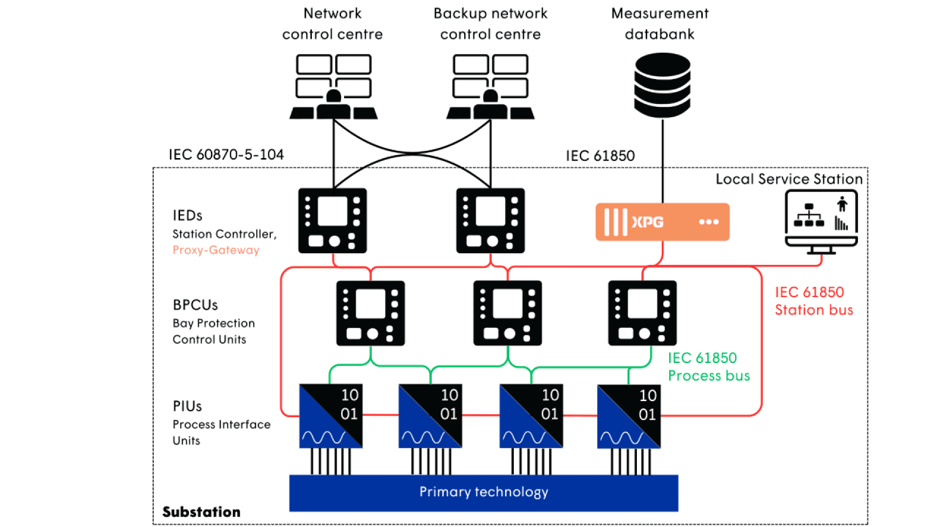 Das Diagramm eines Automatisierungssystems für Umspannwerke zeigt IEDs, BPCUs und PIUs, die mit der Primärtechnik verbunden sind. Die Daten fließen über IEC 60870-5-104 und IEC 61850 zu Netzleitstellen, einer Messdatenbank und einer lokalen Servicestation.