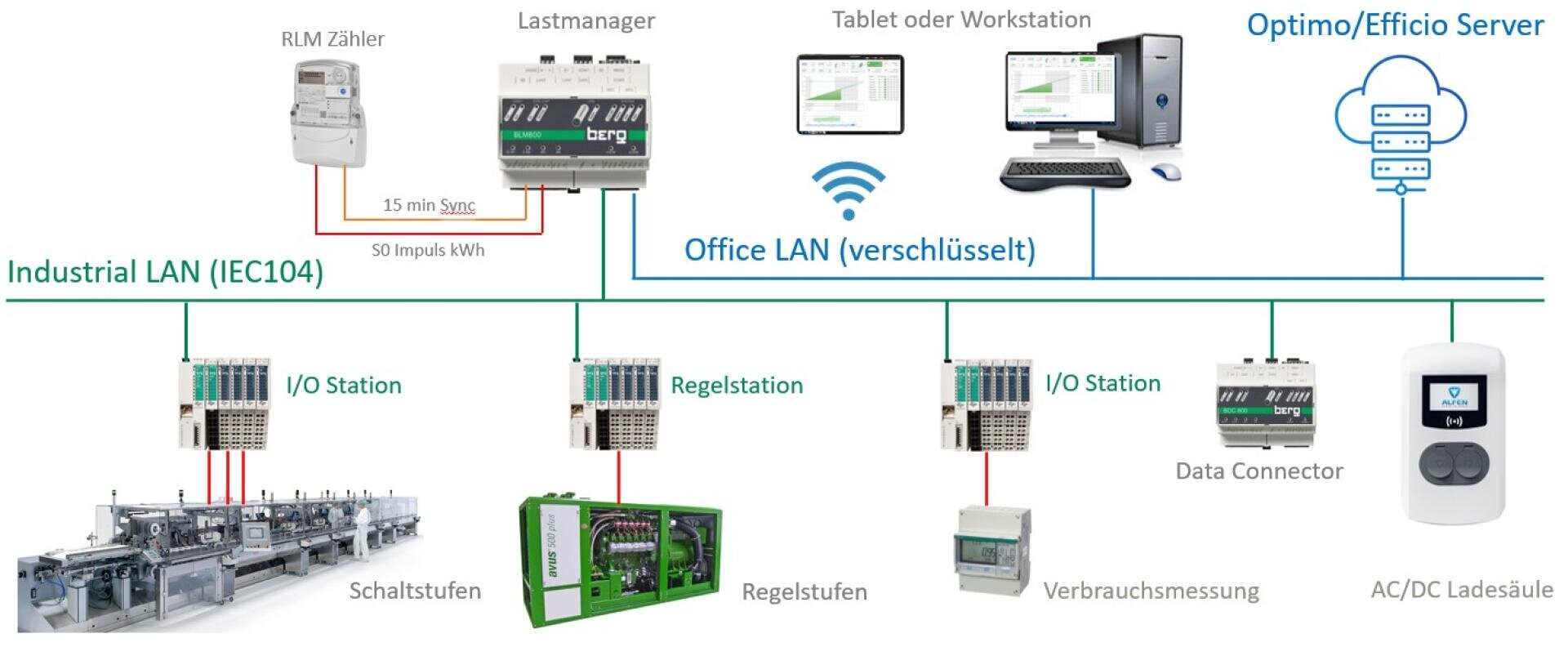 Ein Netzwerkdiagramm zeigt Industrie- und Büro-LANs, die verschiedene Geräte miteinander verbinden: Zähler, E/A-Stationen, Regler, eine Workstation, einen Server und eine AC/DC-Ladestation, die den Daten- und Energiefluss in einem automatisierten System veranschaulichen.