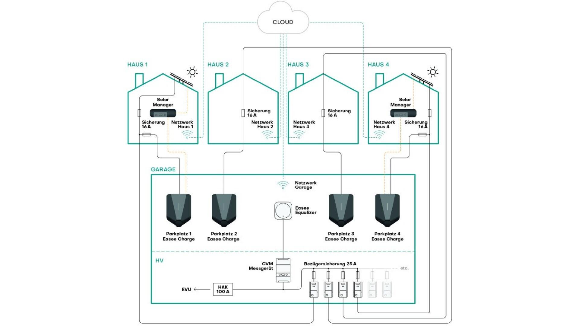 Diagram showing four houses, each with a solar manager and network connection, linked to a garage with four charging points, an energy equalizer, utility connection, and cloud connectivity.