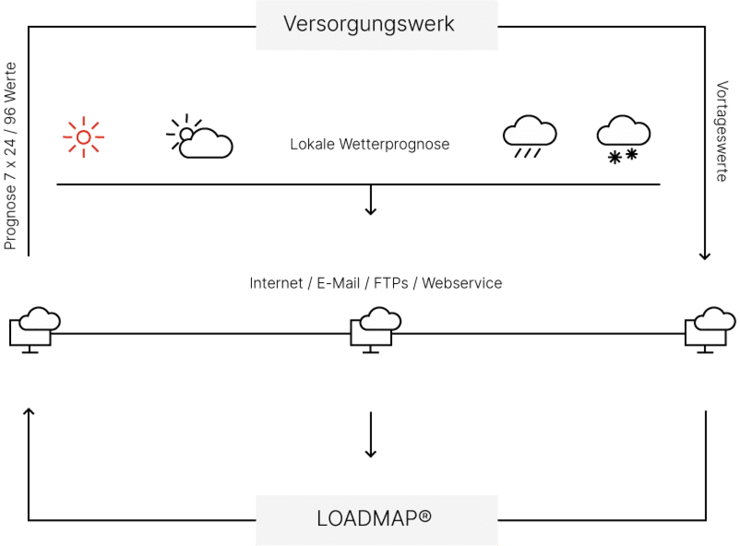 Diagramm eines Versorgungsnetzes mit Wettersymbolen (Sonne, Regen, Schnee), beschriftet mit "Lokale Wetterprognose". Pfeile zeigen den Datenfluss über Internet, E-Mail und Webdienste zu einer zentralen Stelle mit der Bezeichnung "LOADMAP©".