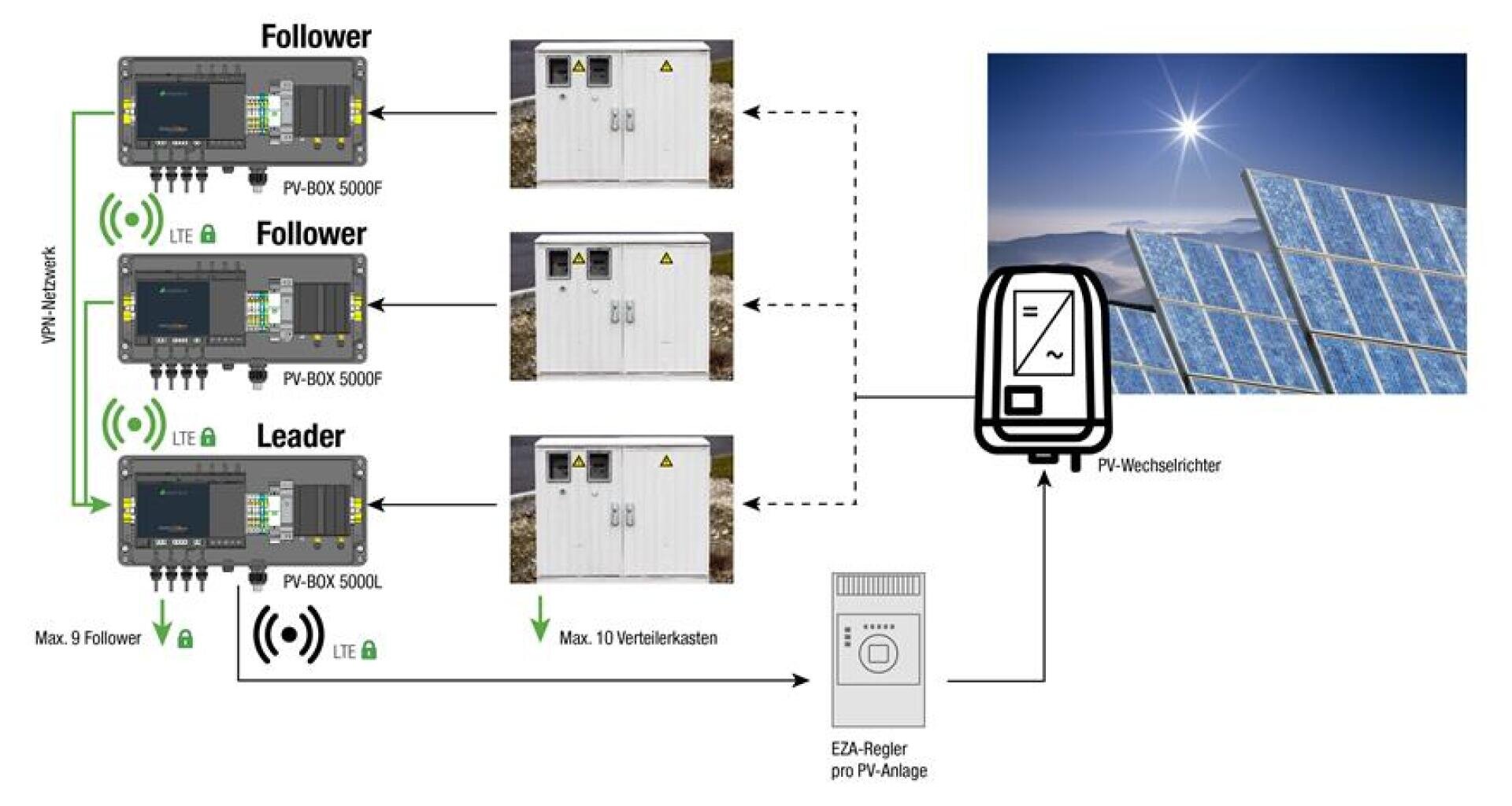 Das Diagramm zeigt ein Leader-Follower-Steuerungssystem für eine PV-Solaranlage. Mehrere PV-Boxen sind über VPN und LTE mit einer Leader-Einheit verbunden, die eine Schnittstelle zu einem EZA-Controller und PV-Wechselrichter hat. Die Solarmodule sind im Sonnenlicht dargestellt.