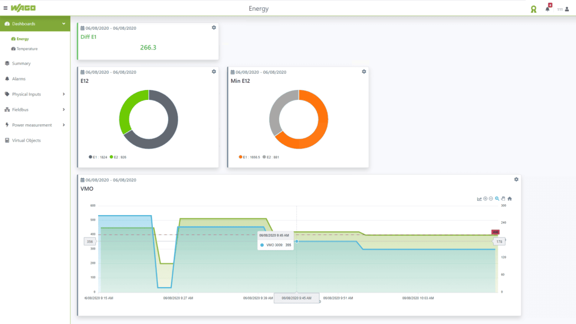 A dashboard showing energy data with three charts: a green summary box, two doughnut charts labeled E12 and Min E12, and a line graph labeled VM10 displaying energy values over time. Navigation menu is on the left.