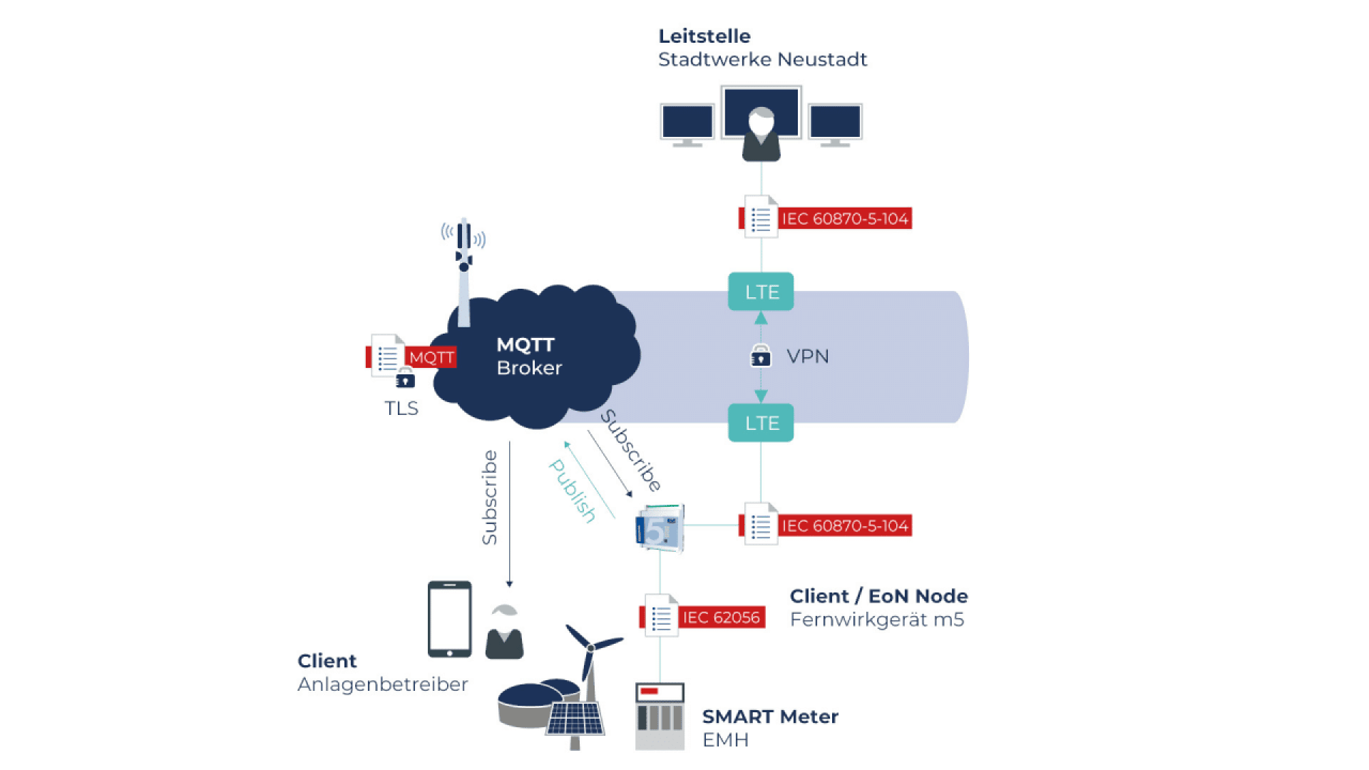 Ein Diagramm, das den sicheren Datenfluss von einem intelligenten Zähler und EoN-Knoten über LTE und VPN zu einem MQTT-Broker und dann zu einem Kontrollzentrum mit Computern zeigt. Protokolle wie TLS und IEC 60870-5-104 sind angegeben.