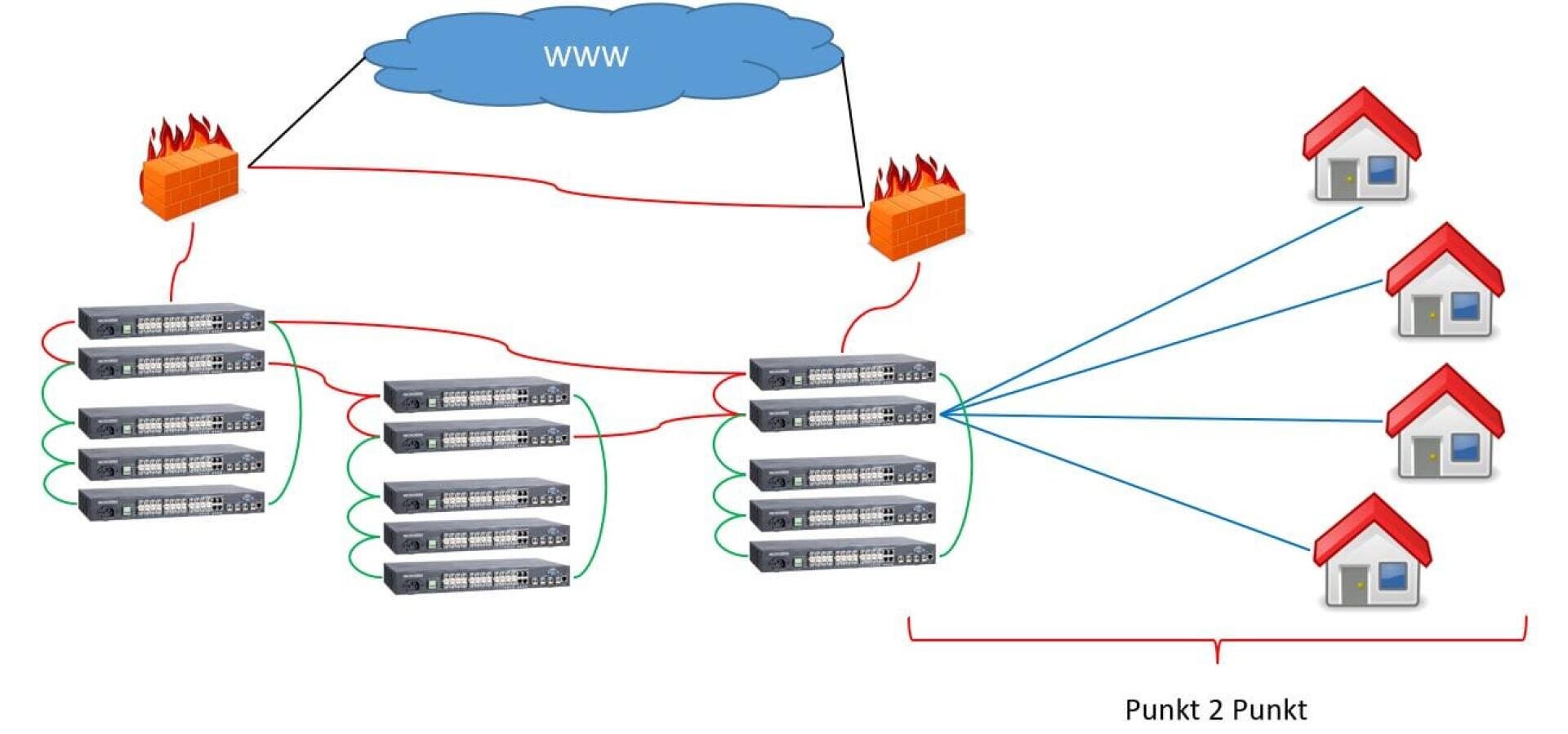 Netzwerkdiagramm, das die Internet-Wolke zeigt, die über Firewalls mit Netzwerk-Switches verbunden ist, die untereinander und mit mehreren Häusern verbunden sind, die mit "Punkt 2 Punkt" gekennzeichnet sind.