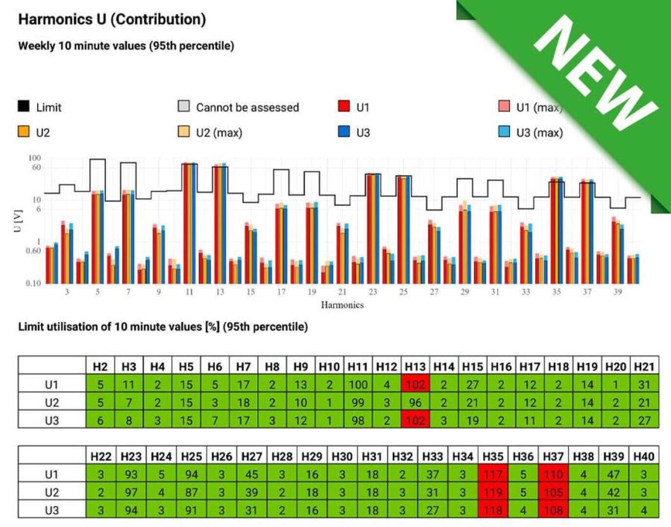 Bar chart and table showing harmonics data (U1, U2, U3) with weekly 10-minute values and percent utilization, color-coded limits, and a green NEW label in the top right corner.