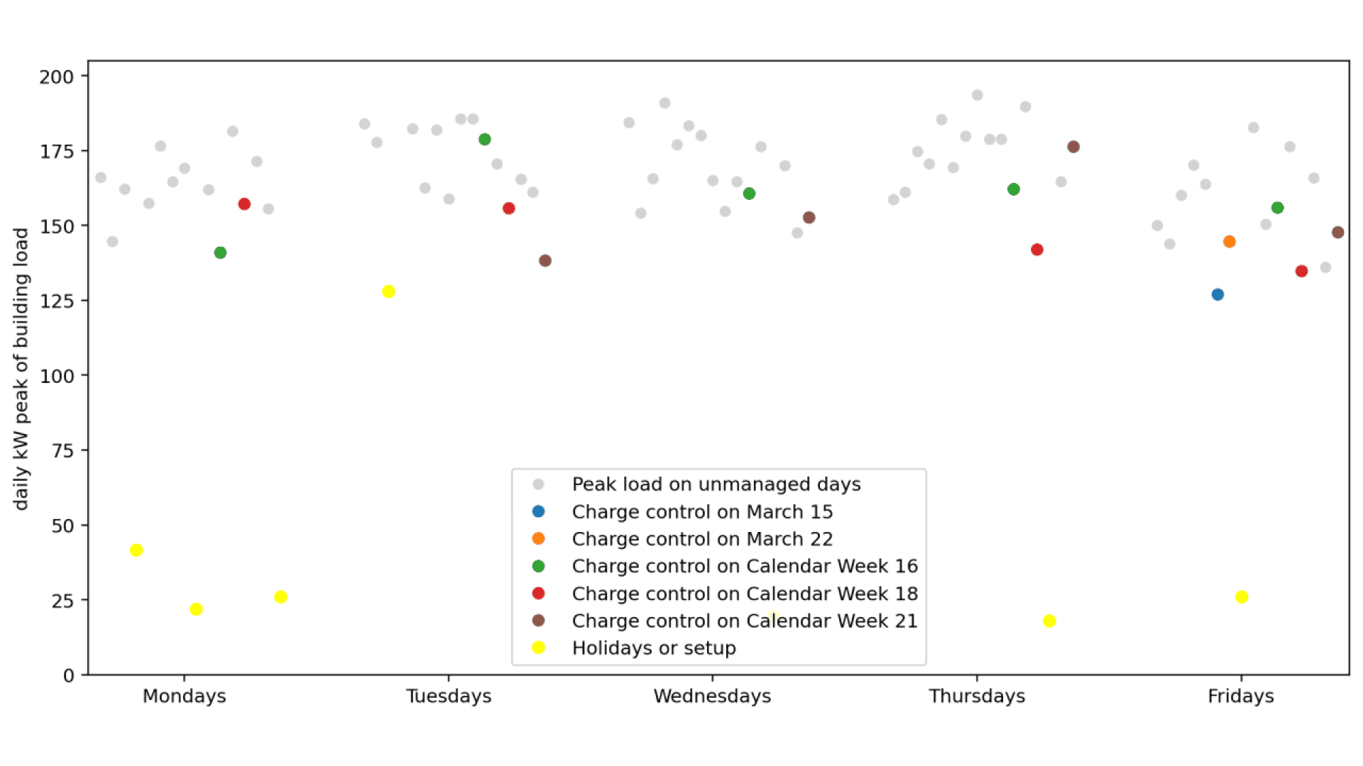 Streudiagramm mit der täglichen kW-Spitzenlast der Gebäude nach Wochentagen. Farbige Punkte kennzeichnen Daten zur Ladesteuerung und Feiertage; nicht verwaltete Tage sind in grau dargestellt. Montags gibt es die meisten gelben Punkte, die Feiertage oder Einrichtungstage darstellen.