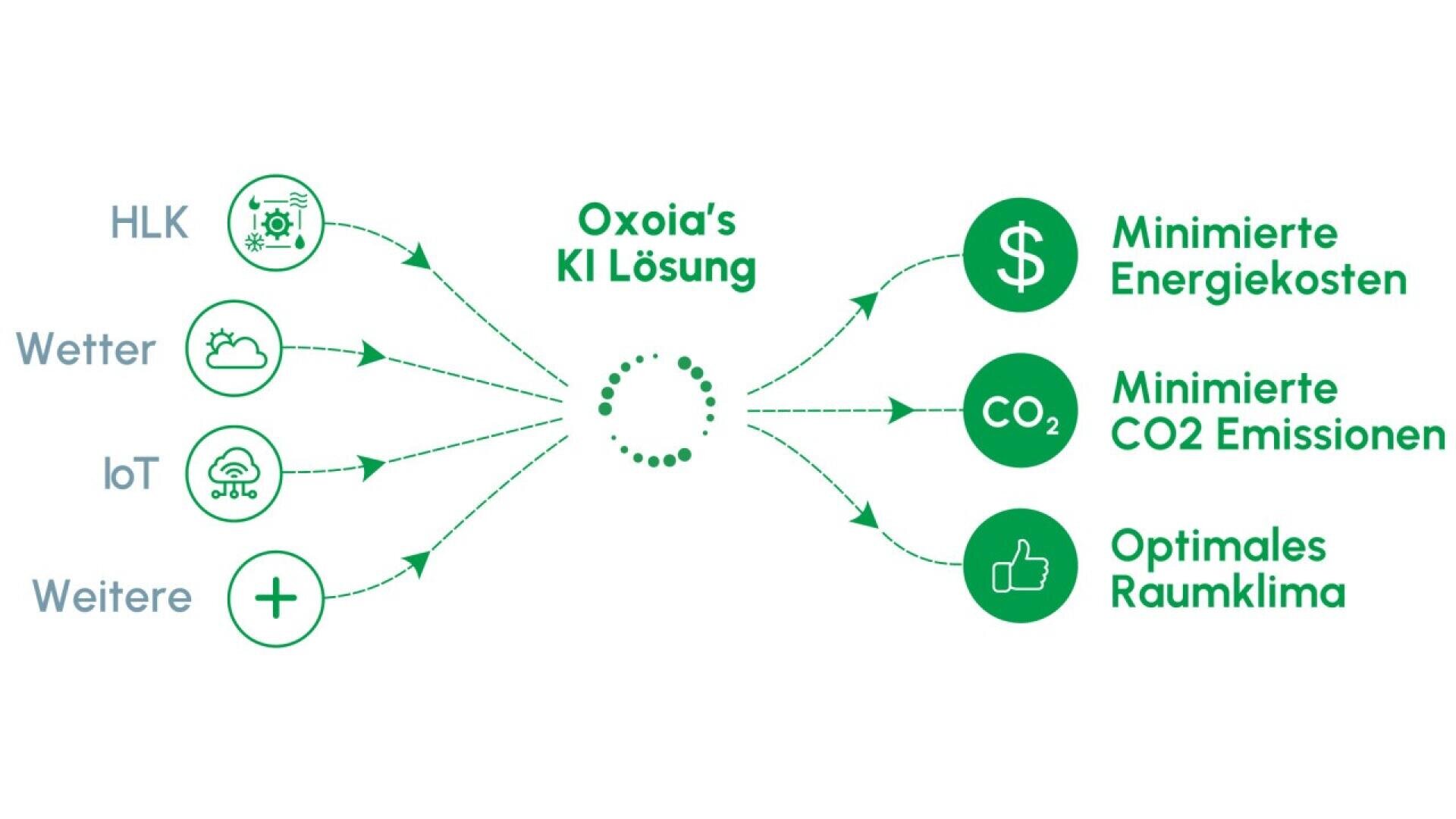 Diagram showing inputs (HVAC, weather, IoT, others) going into Oxoias AI solution, resulting in reduced energy costs, minimized CO2 emissions, and optimal indoor climate. Text and icons illustrate each point.