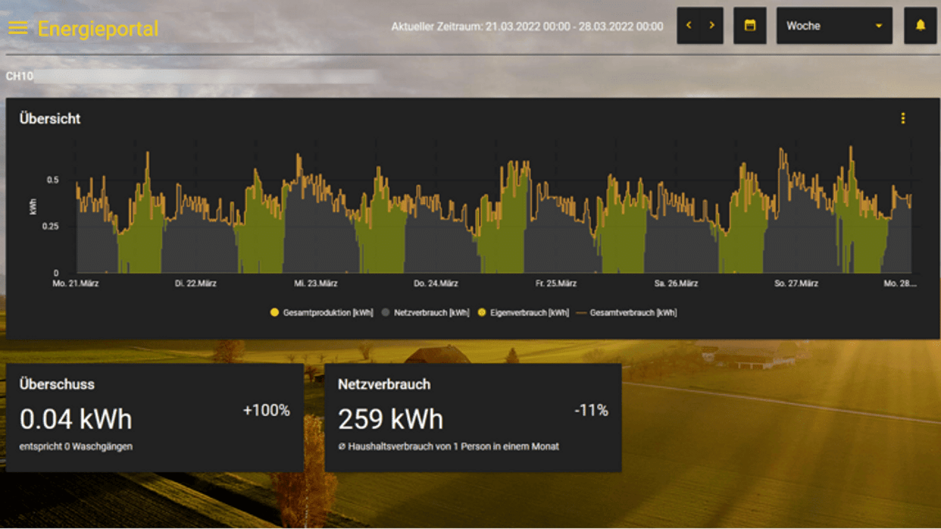 A digital energy portal dashboard displays a graph of power production and consumption from March 21 to March 28, 2022, with summary stats showing 0.04 kWh surplus and 259 kWh net consumption.