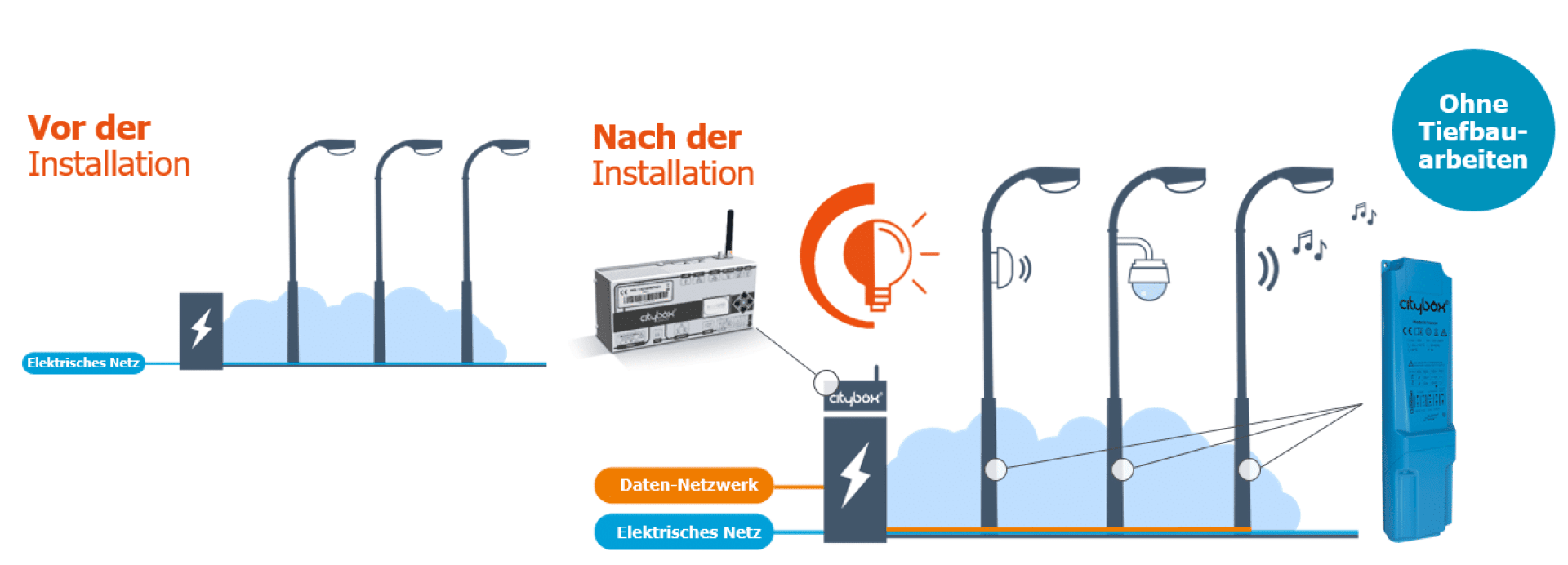 Das Diagramm zeigt die Straßenlaternen vor der Installation (nur an den Strom angeschlossen) und nach der Installation (an ein Datennetz angeschlossen, das intelligente Geräte, Leuchten, Sensoren und Lautsprecher unterstützt) ohne Grabungsarbeiten.