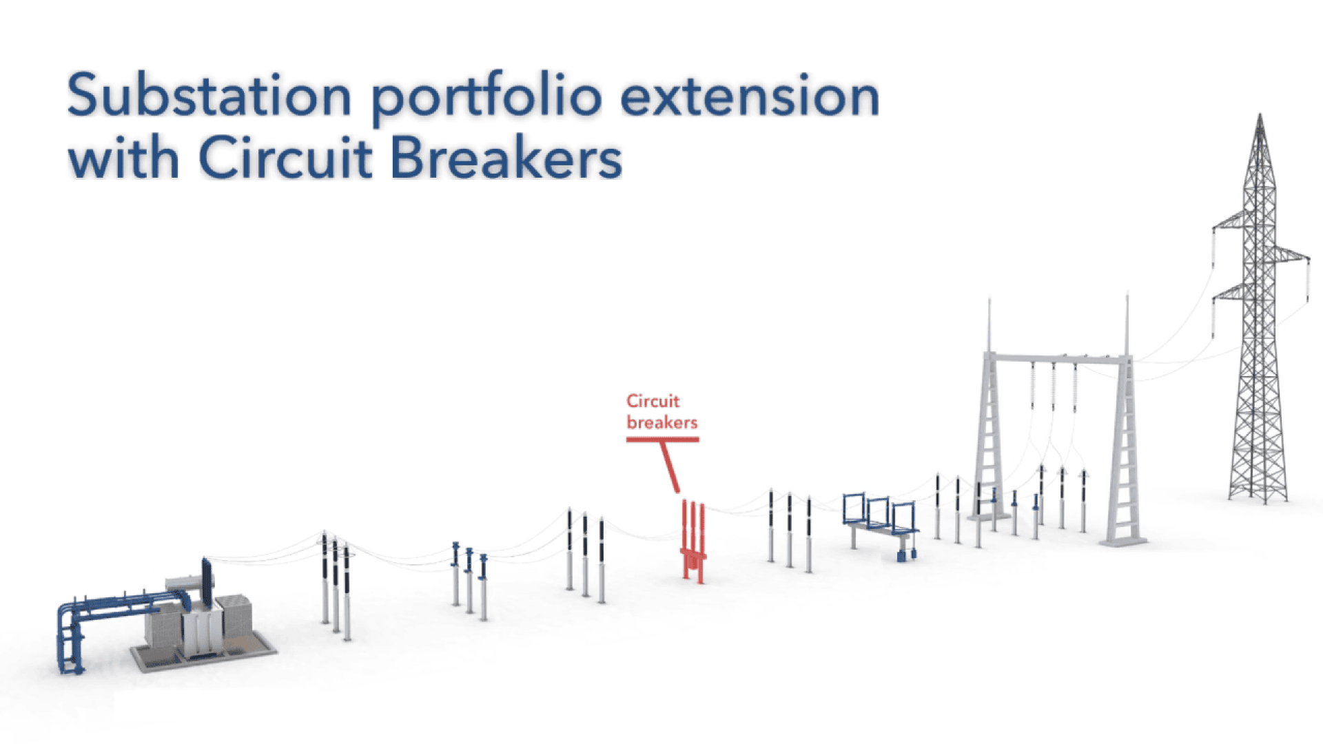 A graphic showing a substation and transmission line with various electrical components. Circuit breakers are highlighted in red and labeled. The title reads, Substation portfolio extension with Circuit Breakers.