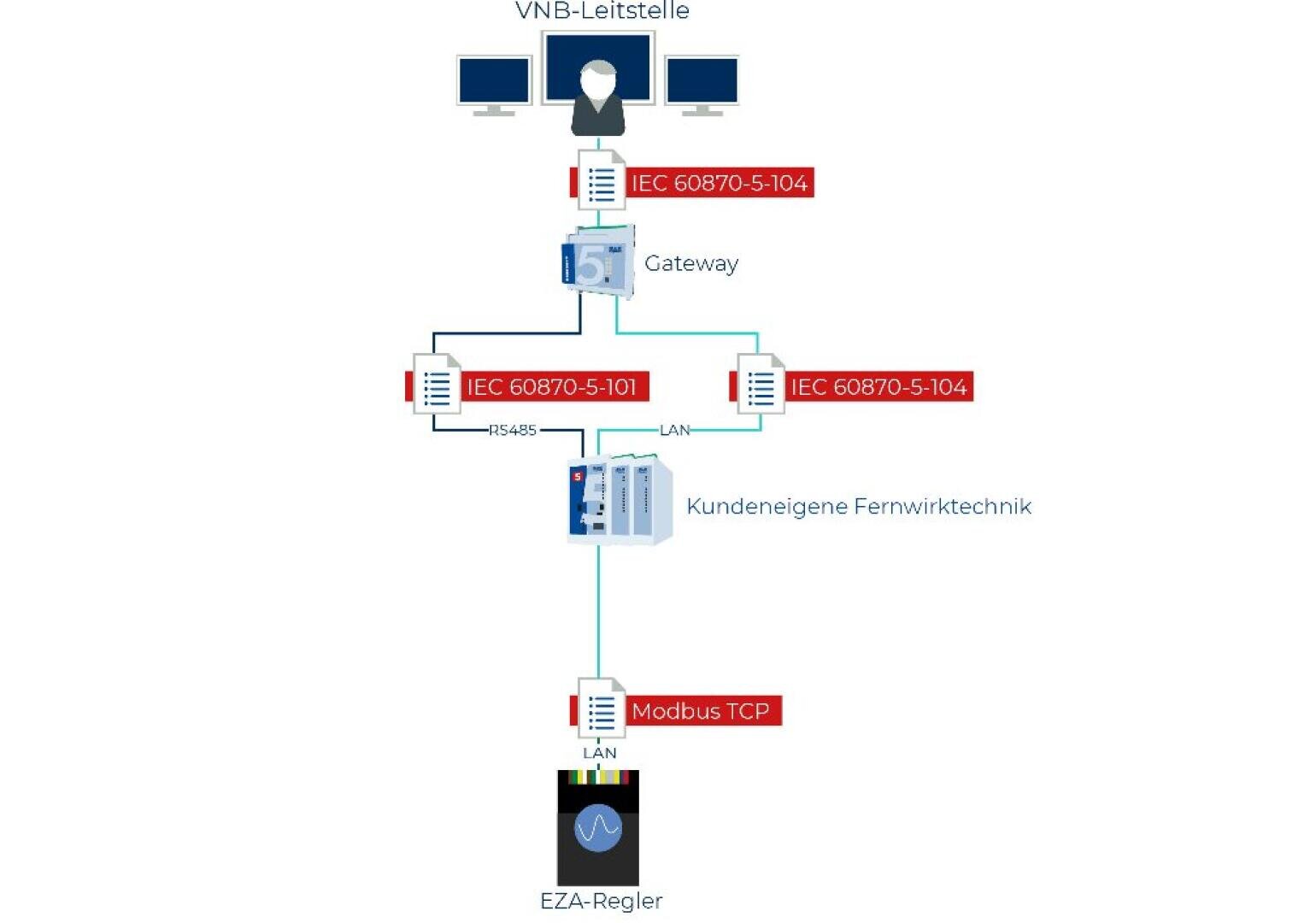 Ein Netzwerkdiagramm zeigt den Datenfluss zwischen VNB-Leitstelle, Gateway-Gerät, Fernwirktechnik und EZA-Steuerung über die Protokolle IEC 60870-5-101, IEC 60870-5-104 und Modbus TCP.