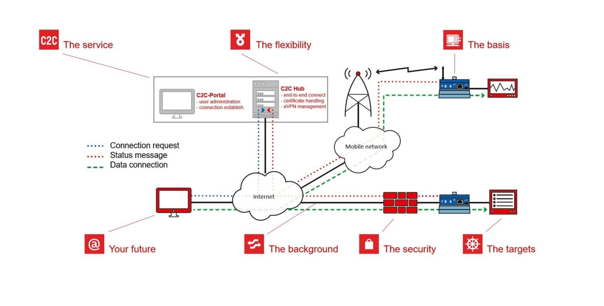 Ein Diagramm zur Veranschaulichung eines C2C-Kommunikationssystems, das die Verbindungen zwischen Geräten, Servern, einem mobilen Netzwerk und einem Portal zeigt, mit farbcodierten Linien, die Anfragen, Nachrichten und den Datenfluss darstellen, und beschrifteten Komponenten.