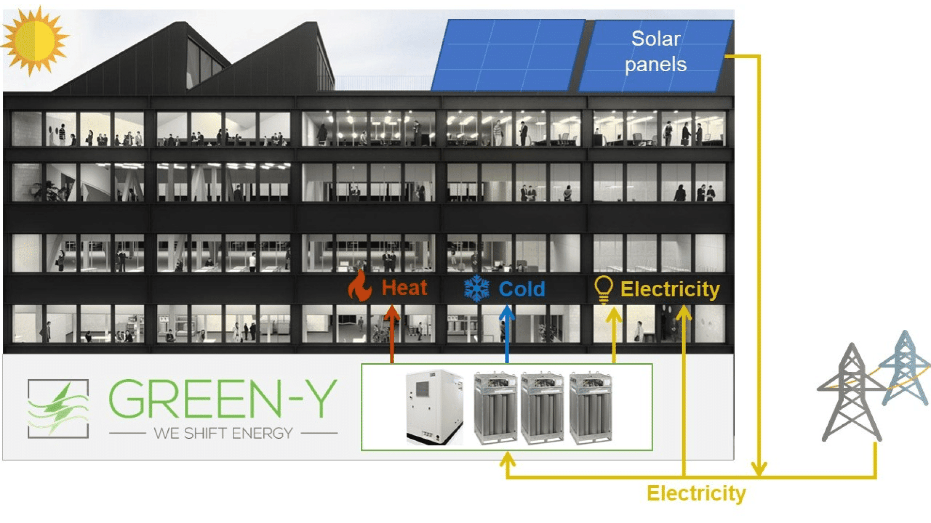Ein modernes Bürogebäude mit Sonnenkollektoren auf dem Dach. Die Pfeile zeigen die Umwandlung von Sonnenenergie in Wärme, Kälte und Strom durch Maschinen mit der Bezeichnung GREEN-Y, wobei die Leistung an das Gebäude und das Stromnetz weitergeleitet wird.