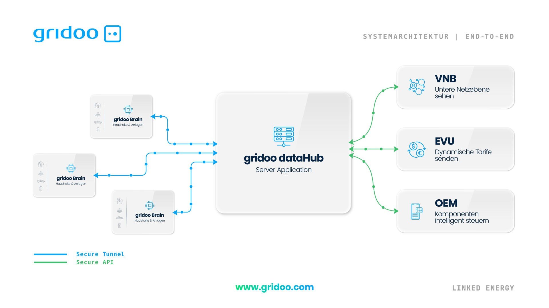 Diagram of the gridoo dataHub server application connecting gridoo brain devices with DSOs (view of grid levels), energy suppliers (sending dynamic tariffs), and OEMs (control components), featuring secure tunnels and secure APIs.