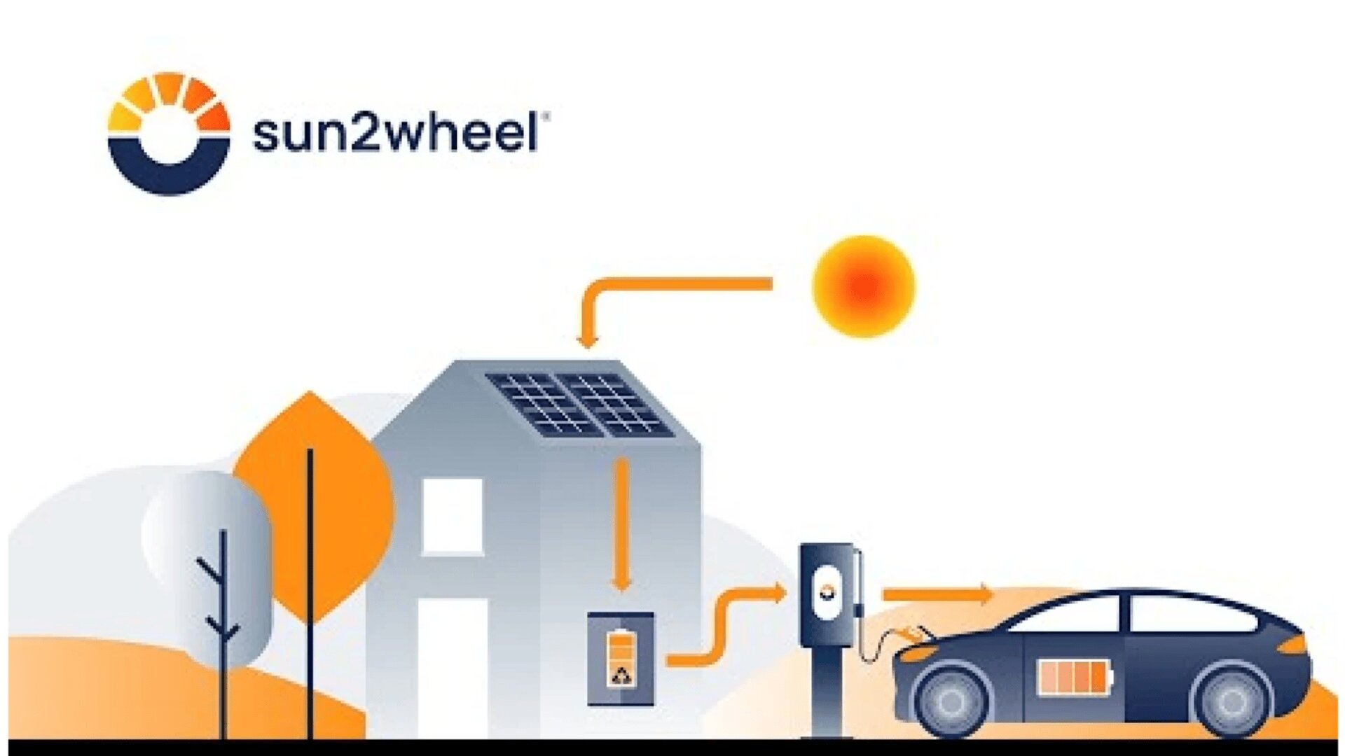 Illustration eines Hauses mit Sonnenkollektoren, einer Sonne über dem Kopf und Pfeilen, die zeigen, dass das Haus mit Solarenergie betrieben wird und ein Elektroauto an einer Station aufgeladen wird. Das sun2wheel Logo befindet sich in der oberen linken Ecke.
