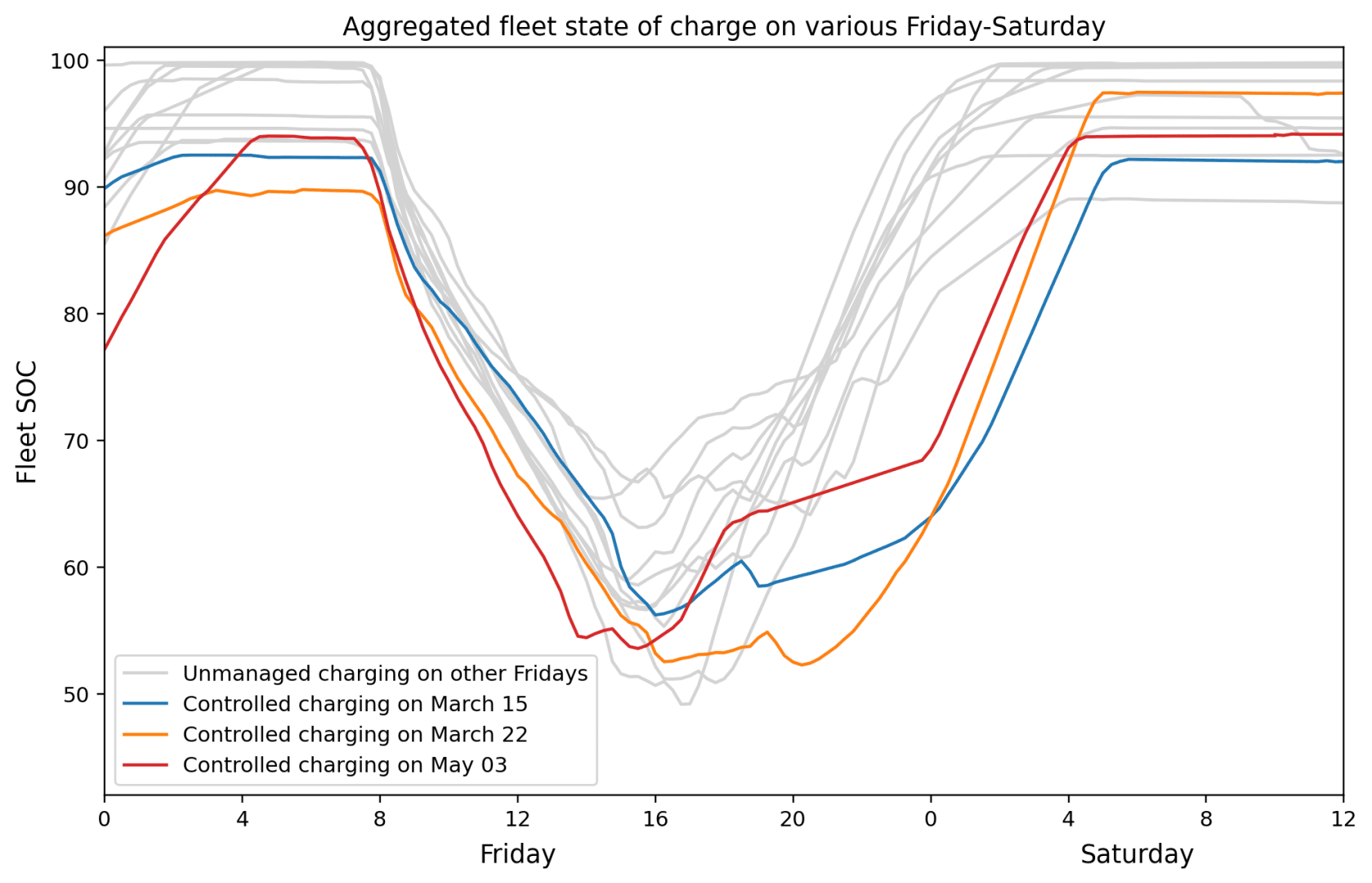 Line graph showing fleet state of charge (SOC) from Friday to Saturday. Multiple grey lines and three colored lines represent different charging strategies, with SOC dropping Friday and rising again by Saturday.