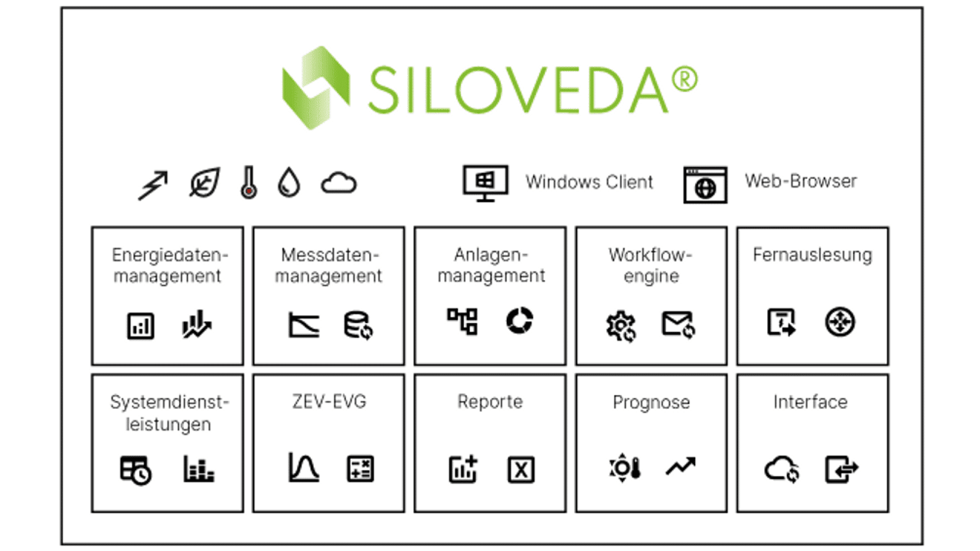 A user interface for SILOVEDA® shows icons and labels for features like energy management, measurement data, workflow engine, remote reading, prognosis, reports, interfaces, and system services.