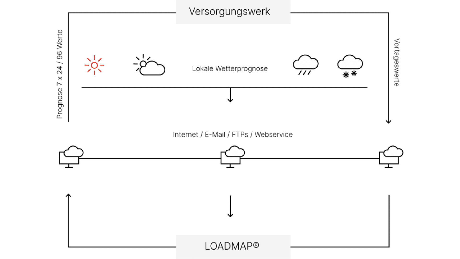 A diagram showing weather forecast icons, labeled “Versorgungswerk” at the top, data flow arrows, and “LOADMAP®” at the bottom, illustrating weather data transfer via the internet, email, FTPs, or web service.