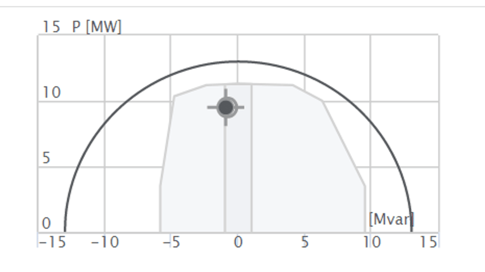 A power chart shows active power (P) in MW on the x-axis and reactive power (Mvar) on the y-axis, featuring a shaded region, a semicircle boundary, and a target point with crosshairs near the center.