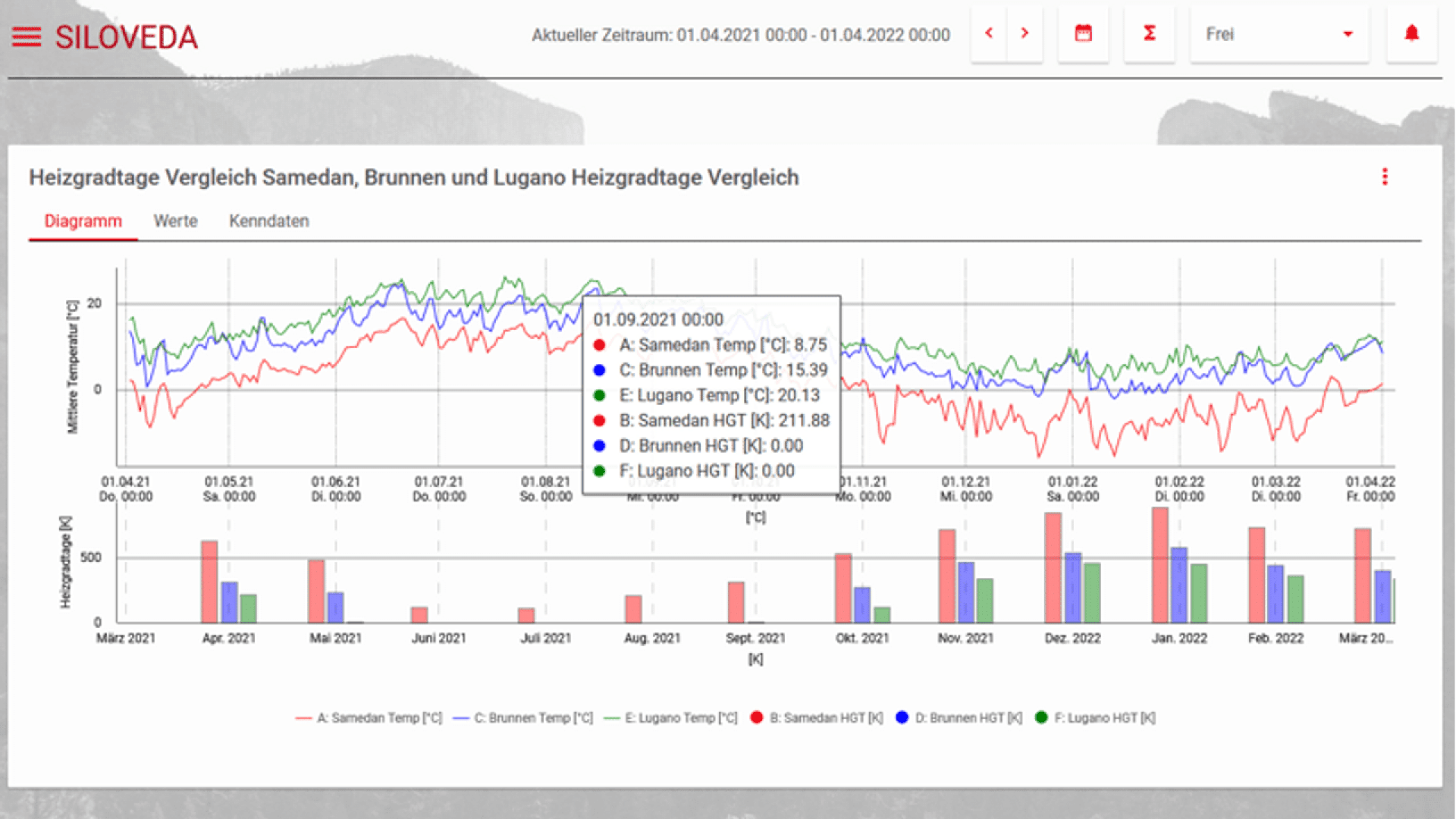 A line and bar graph compares temperature and heating days for Samedan, Brunnen, and Lugano from March 2021 to April 2022. Different colors represent each location’s data. A tooltip shows specific values for September 2021.