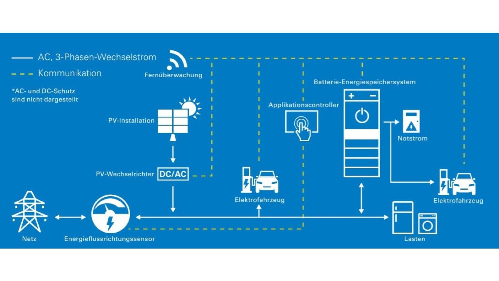 Diagram showing a PV energy system with solar panels, inverter, energy sensor, battery storage, application controller, electric vehicles, and loads, illustrating power flow, AC, and communication networks. German labels describe each component.
