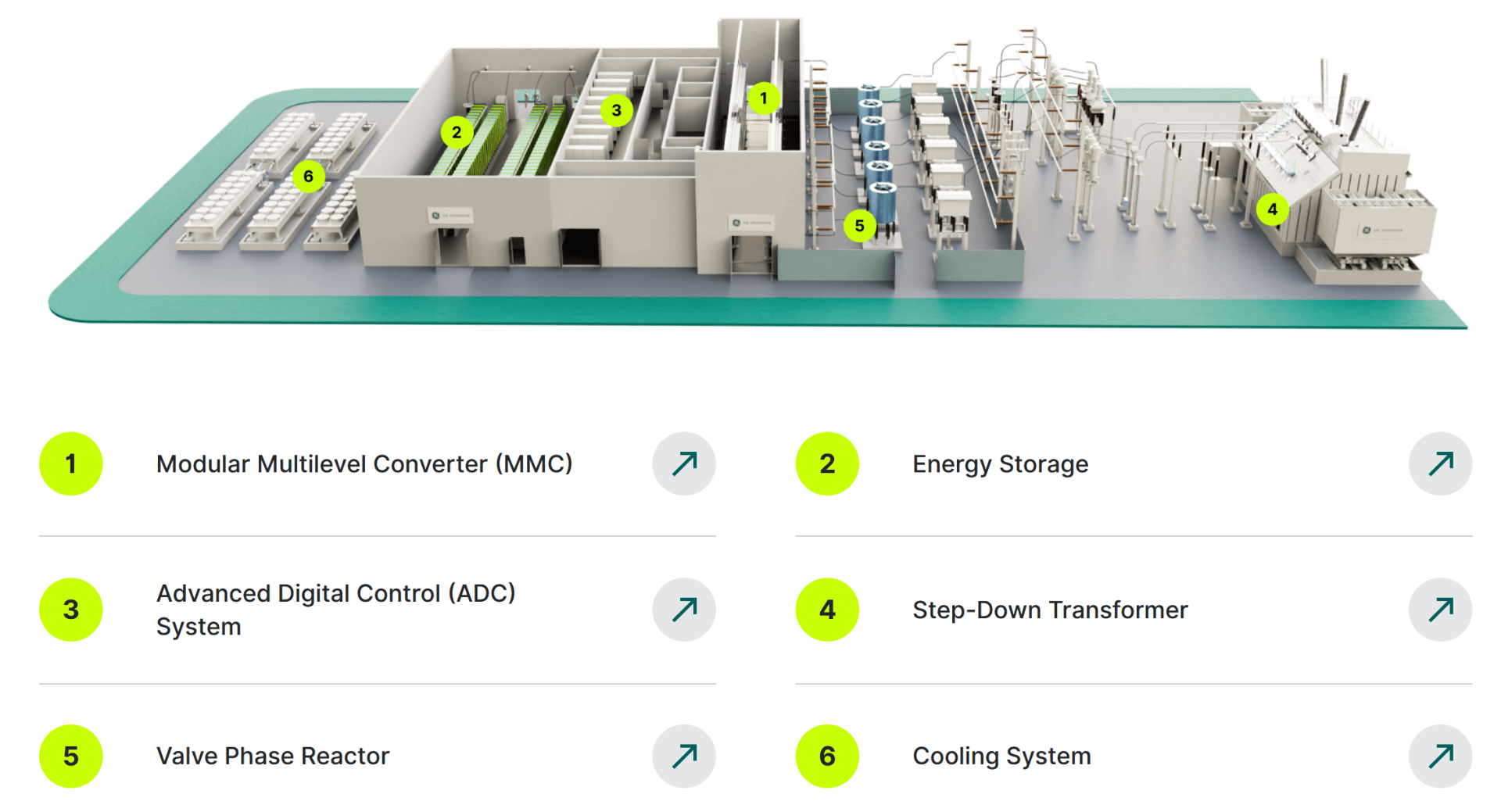 Ein 3D-Schema einer elektrischen Anlage zeigt sechs Komponenten: einen modularen Mehrstufenumrichter (MMC), einen Energiespeicher, ein fortschrittliches digitales Steuerungssystem (ADC), einen Abwärtstransformator, eine Ventilphasenreaktanz und ein Kühlsystem.