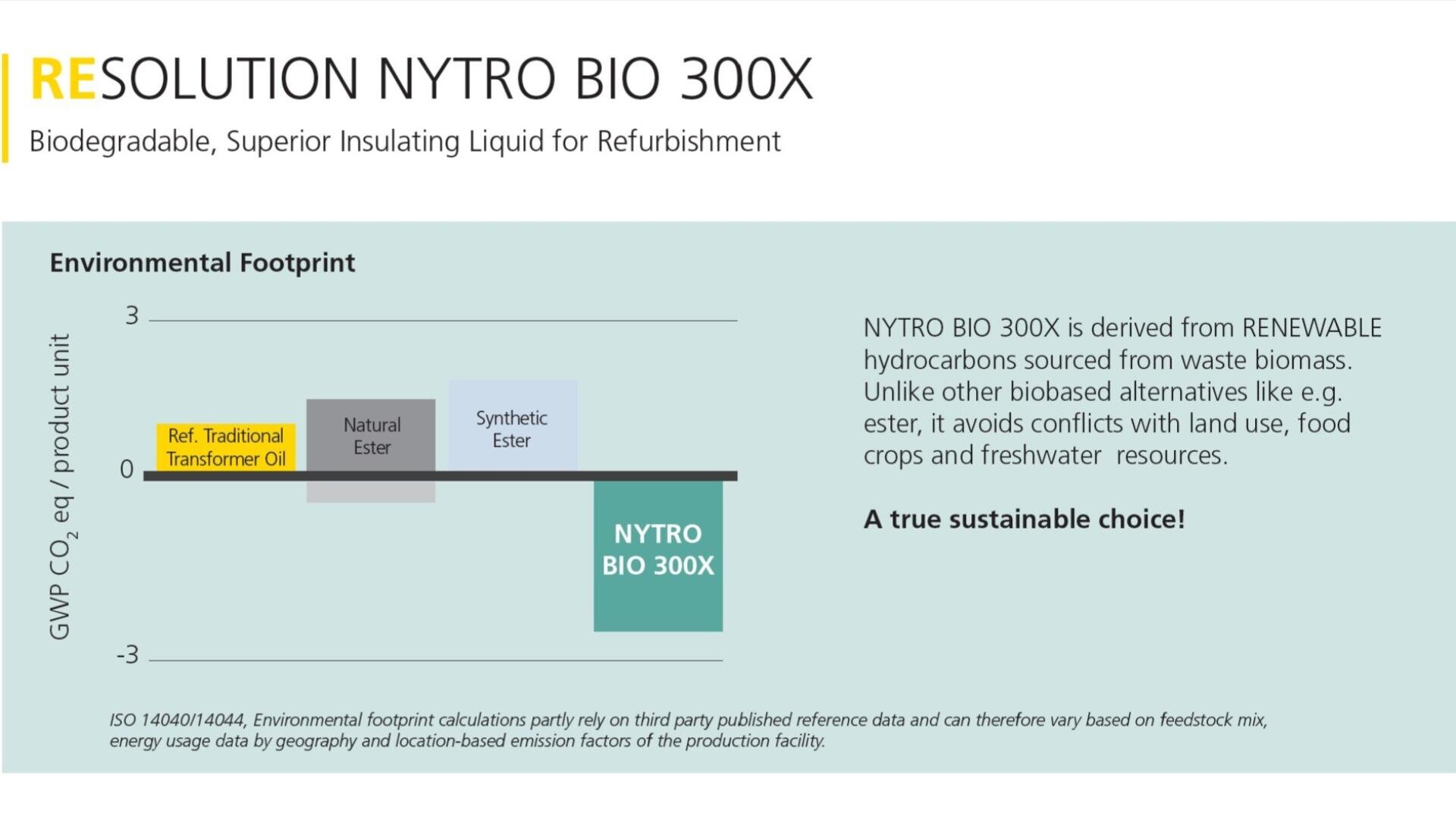 Balkendiagramm zum Vergleich der ökologischen Fußabdrücke von vier Produkten: Mineralöl, Naturester, Synthetikester und NYTRO BIO 300X. NYTRO BIO 300X weist den niedrigsten GWP-Wert (CO₂-Äquivalent) auf. Der Text hebt die Vorteile des Produkts hinsichtlich seiner Erneuerbarkeit und Nachhaltigkeit hervor.