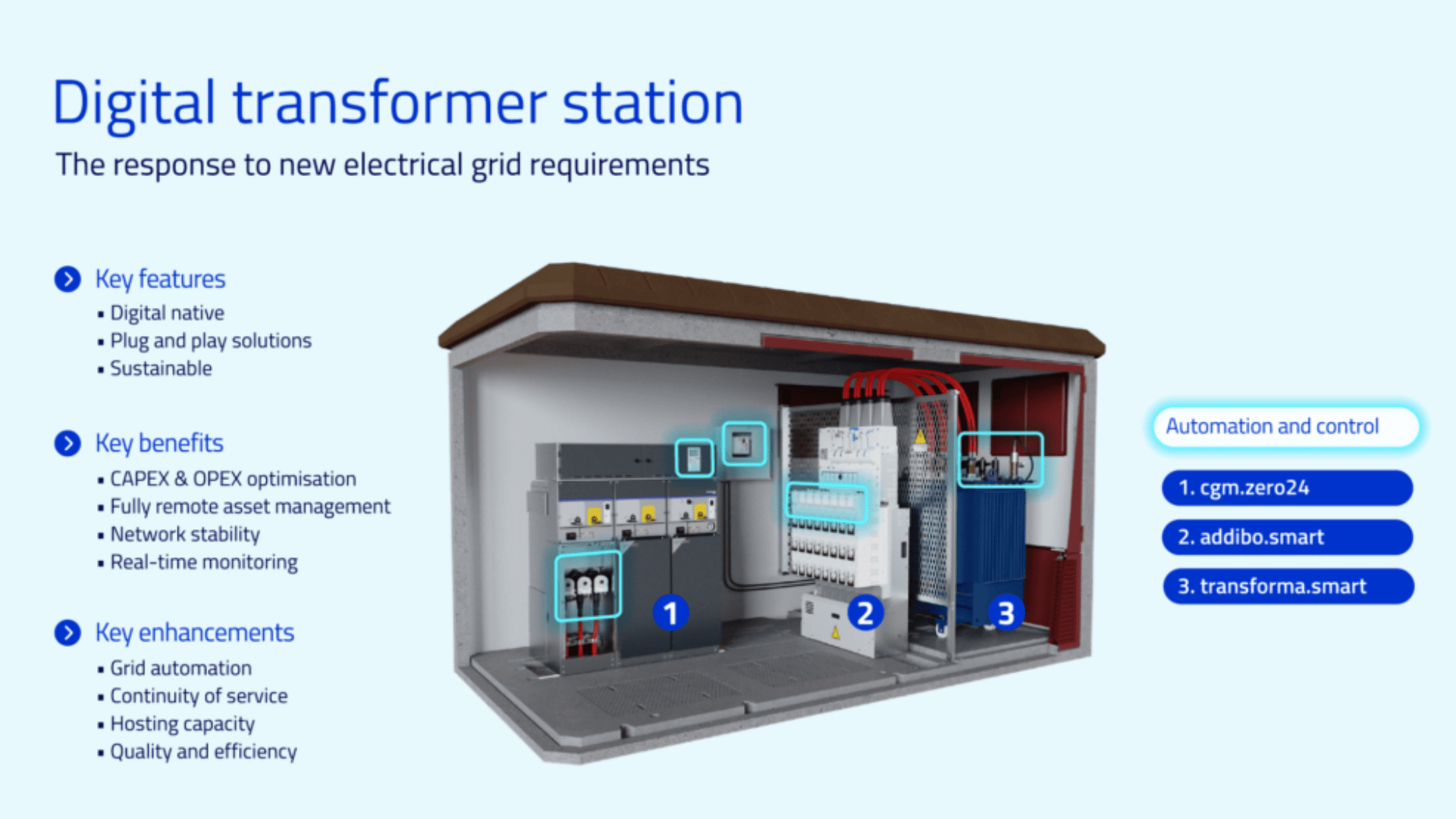 A cutaway diagram of a digital transformer station highlights key features, benefits, and enhancements, with numbered labels on equipment and a blue box listing automation and control solutions.