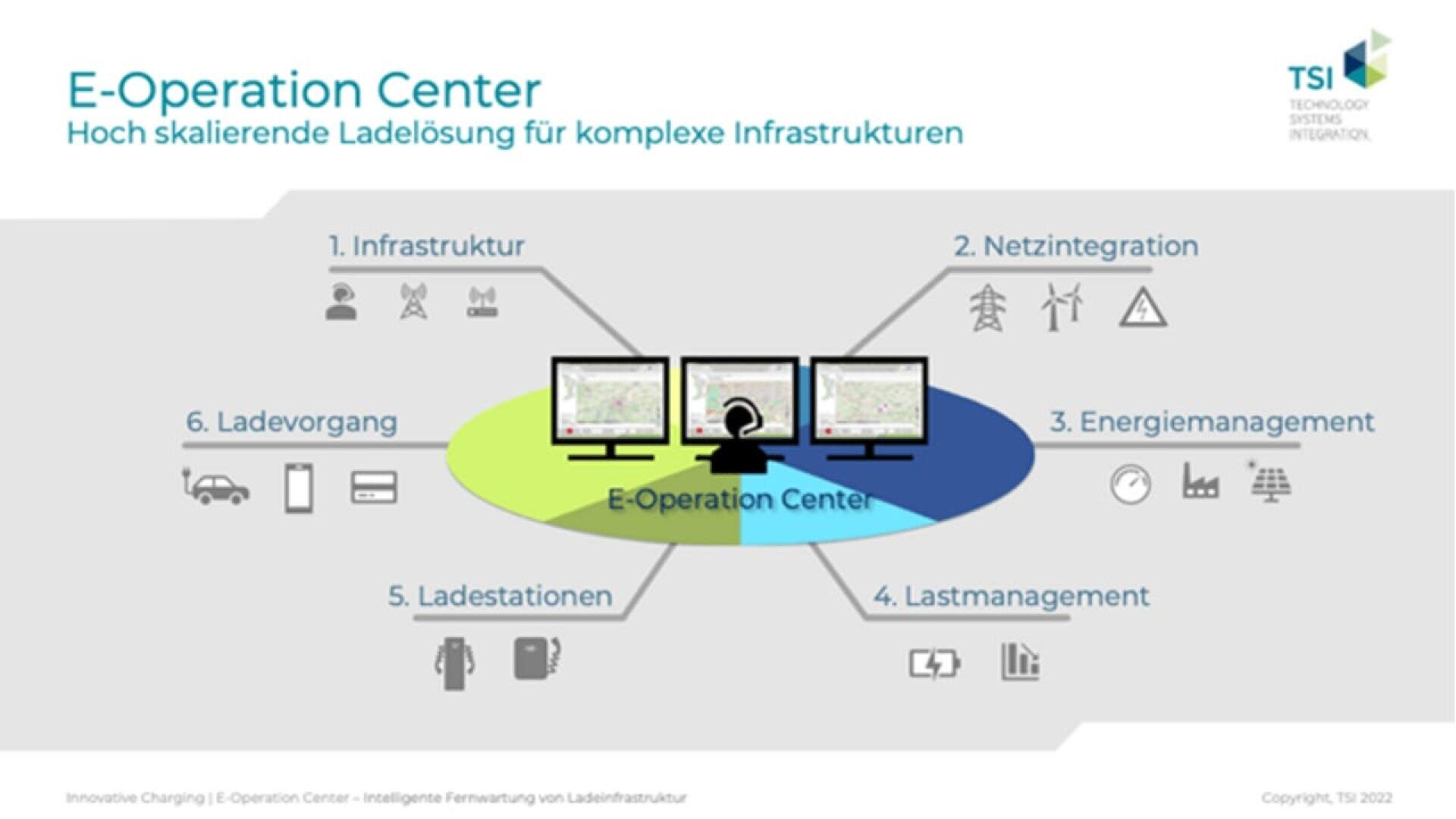 Infographic titled E-Operation Center shows six sectors: Infrastructure, Network Integration, Energy Management, Load Management, Charging Process, and Charging Stations, with icons and a central hub of computer screens.