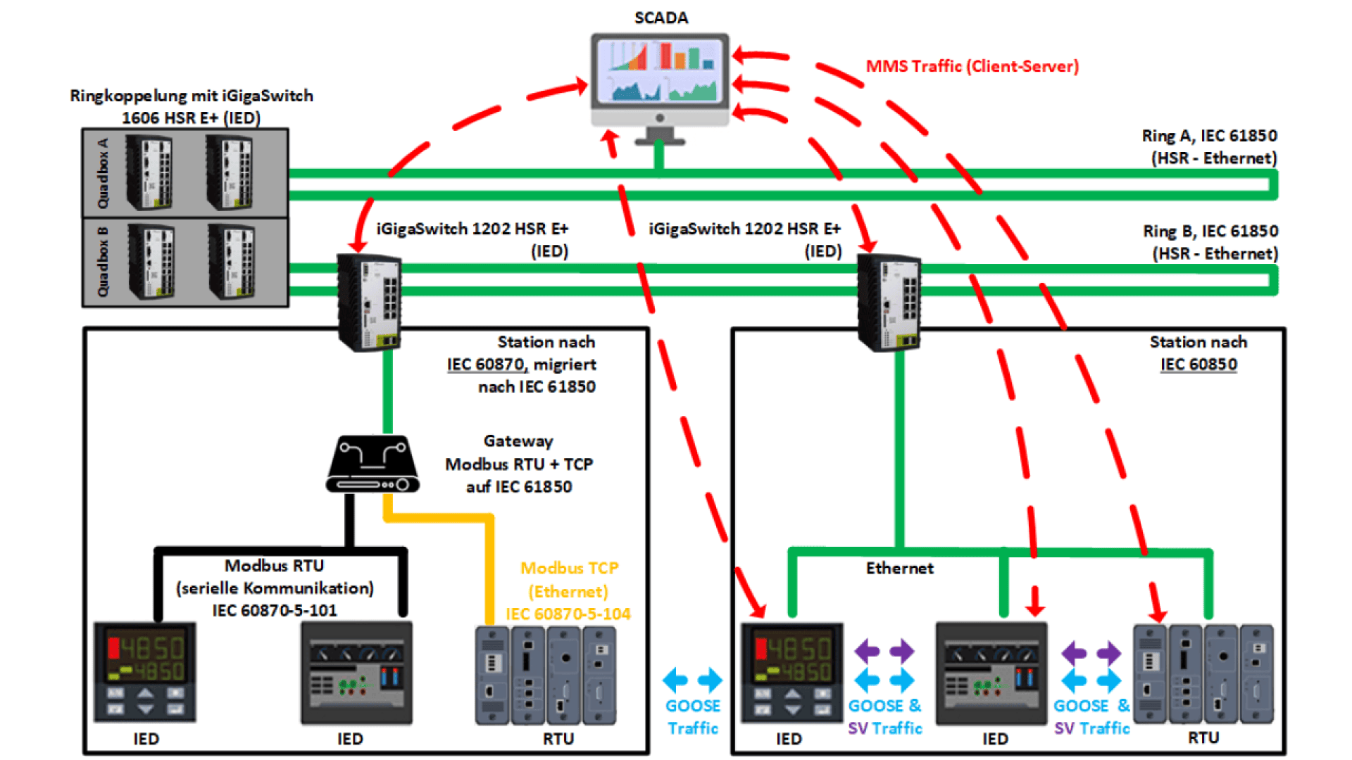 A network diagram showing power substation communication. Devices connect via switches, rings, Ethernet, and Modbus RTU. SCADA sits at the top, with data flow and MMS traffic indicated by dashed red lines.
