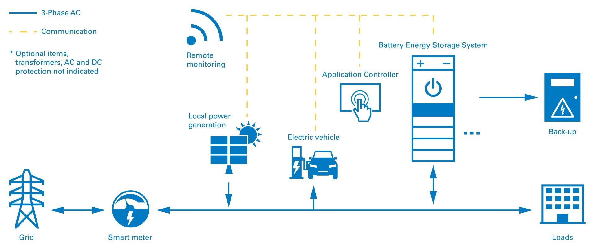 A diagram shows a smart grid system with local power generation, smart meter, electric vehicle charging, remote monitoring, a battery energy storage system, an application controller, and backup for electrical loads.