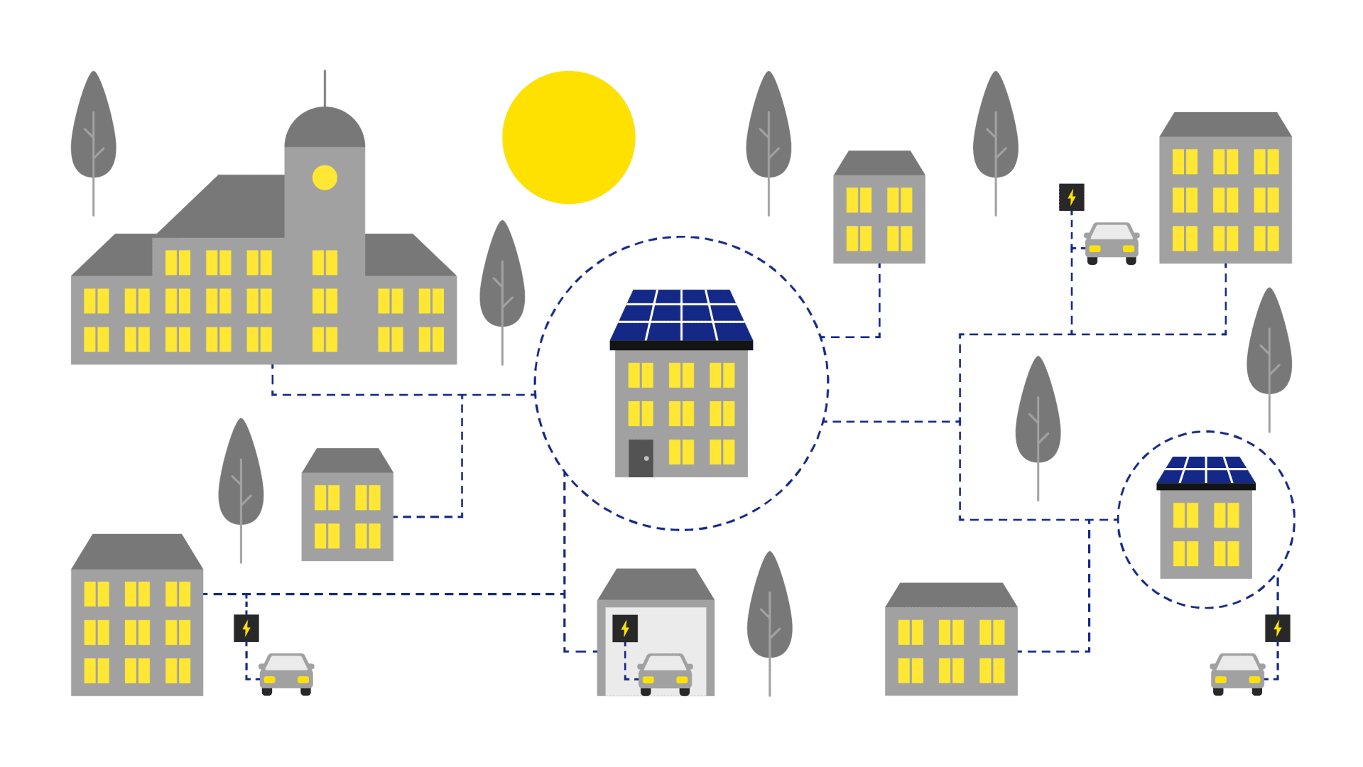 Illustration eines Viertels, das durch gestrichelte Linien verbunden ist, mit Gebäuden, Bäumen, Autos an Ladestationen und einer Sonne. Ein Gebäude ist mit Sonnenkollektoren ausgestattet, was auf die Verteilung erneuerbarer Energien in der Gemeinde hinweist.