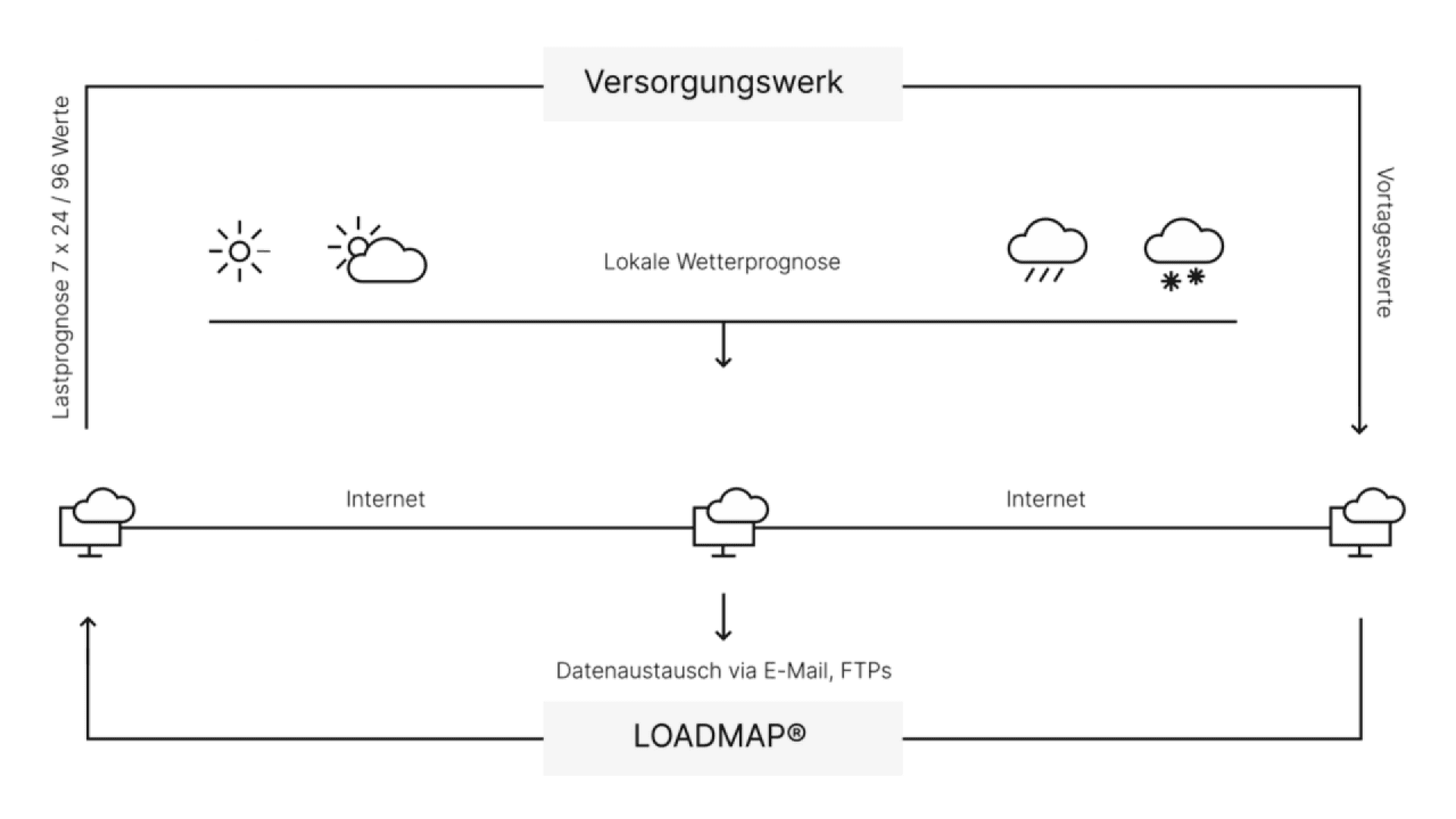 A flowchart shows a utility company using local weather forecasts and demand predictions to exchange data with LOADMAP® via the internet (email, FTP), illustrated with weather icons and cloud server symbols.