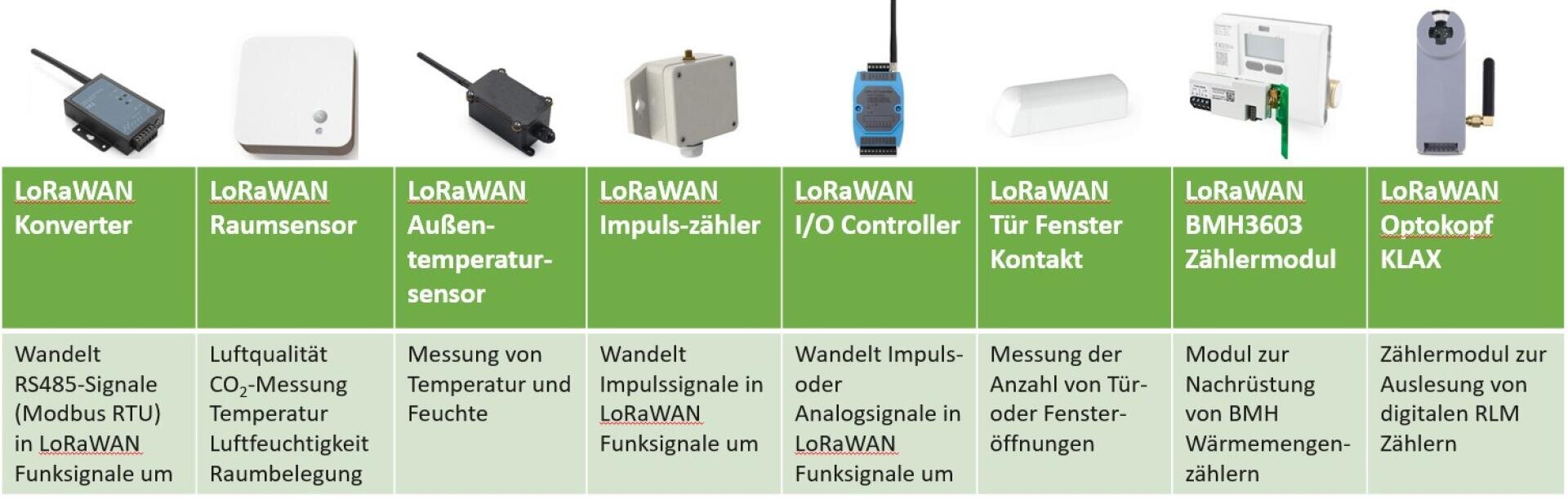 Eine Vergleichstabelle zeigt acht LoRaWAN-Geräte, darunter einen Konverter, einen Raumsensor, einen Außentemperatursensor, einen Impulszähler, einen I/O-Controller, einen Türkontakt, ein Zählermodul und ein optisches Lesemodul, mit kurzen Beschreibungen und Bildern.