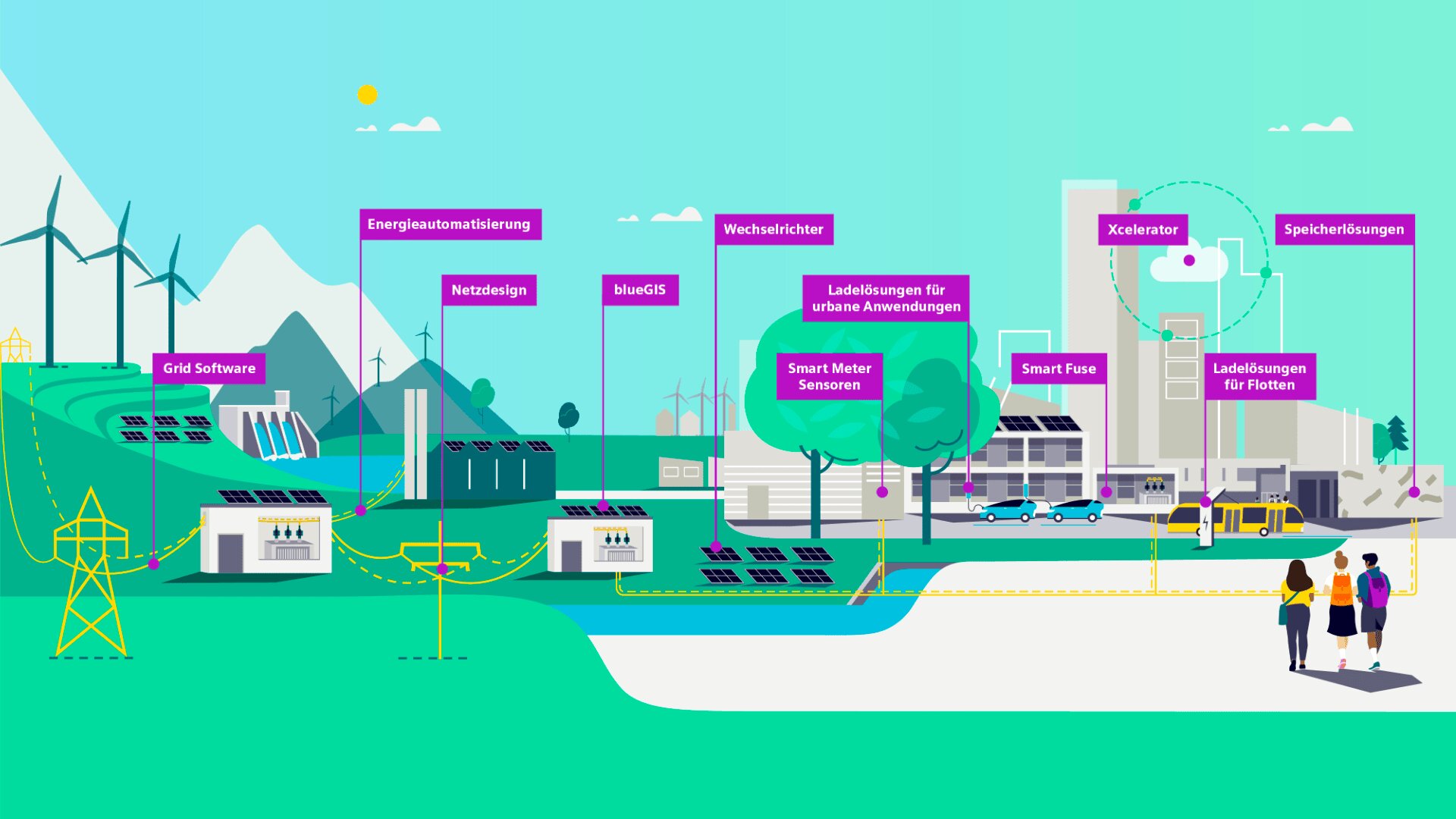 Illustration einer nachhaltigen Stadtlandschaft mit Sonnenkollektoren, Windturbinen, Elektrofahrzeugen und gekennzeichneten Komponenten der Energietechnik, wie Netzsoftware, intelligente Sensoren, Ladelösungen und Speichersysteme.