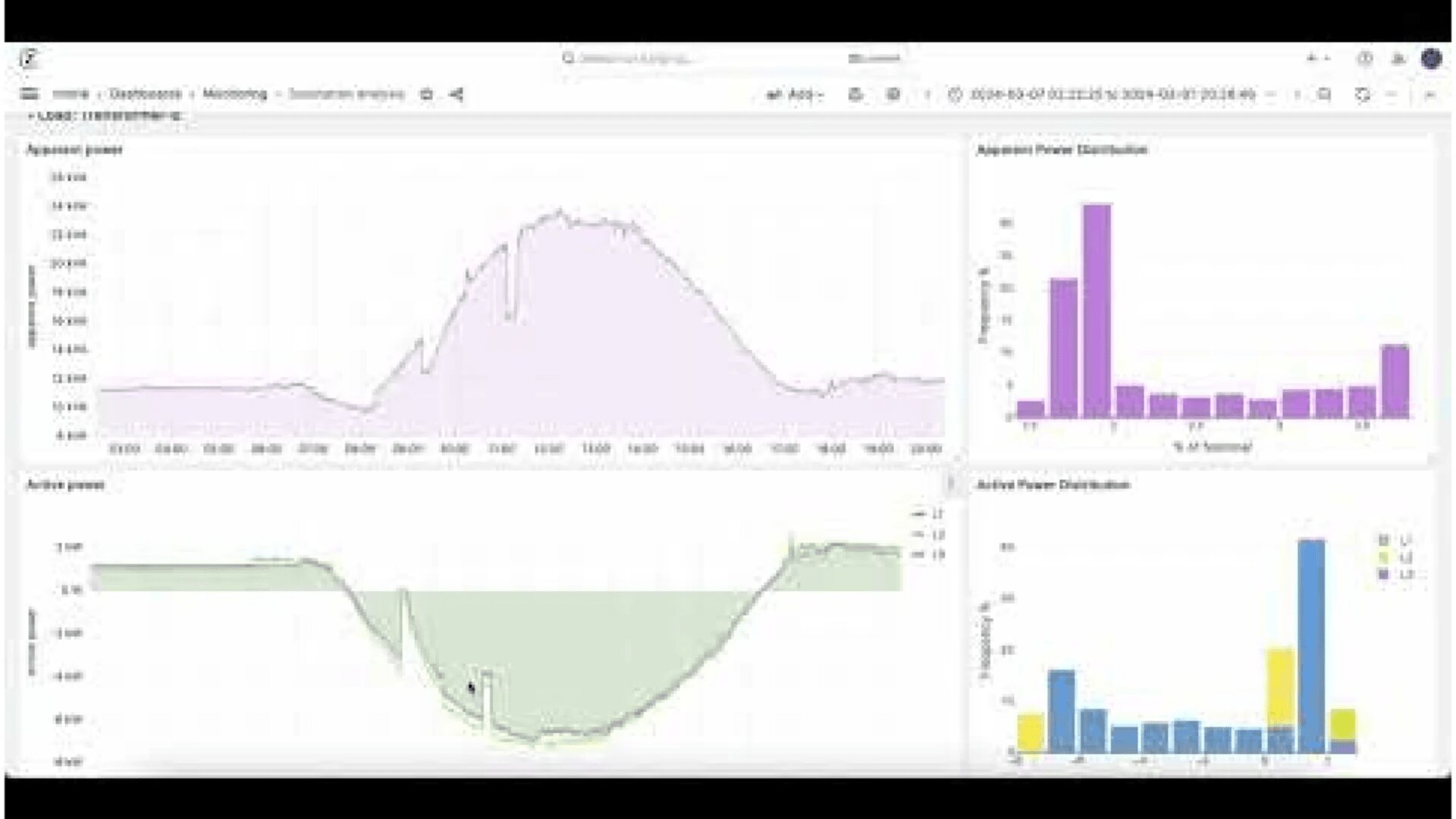 Ein Dashboard mit vier Diagrammen: oben links ein Liniendiagramm mit einem gekrümmten Leistungstrend über die Zeit; oben rechts und unten rechts Balkendiagramme; unten links ein schwankendes Flächendiagramm, das alle Energiedaten anzeigt.