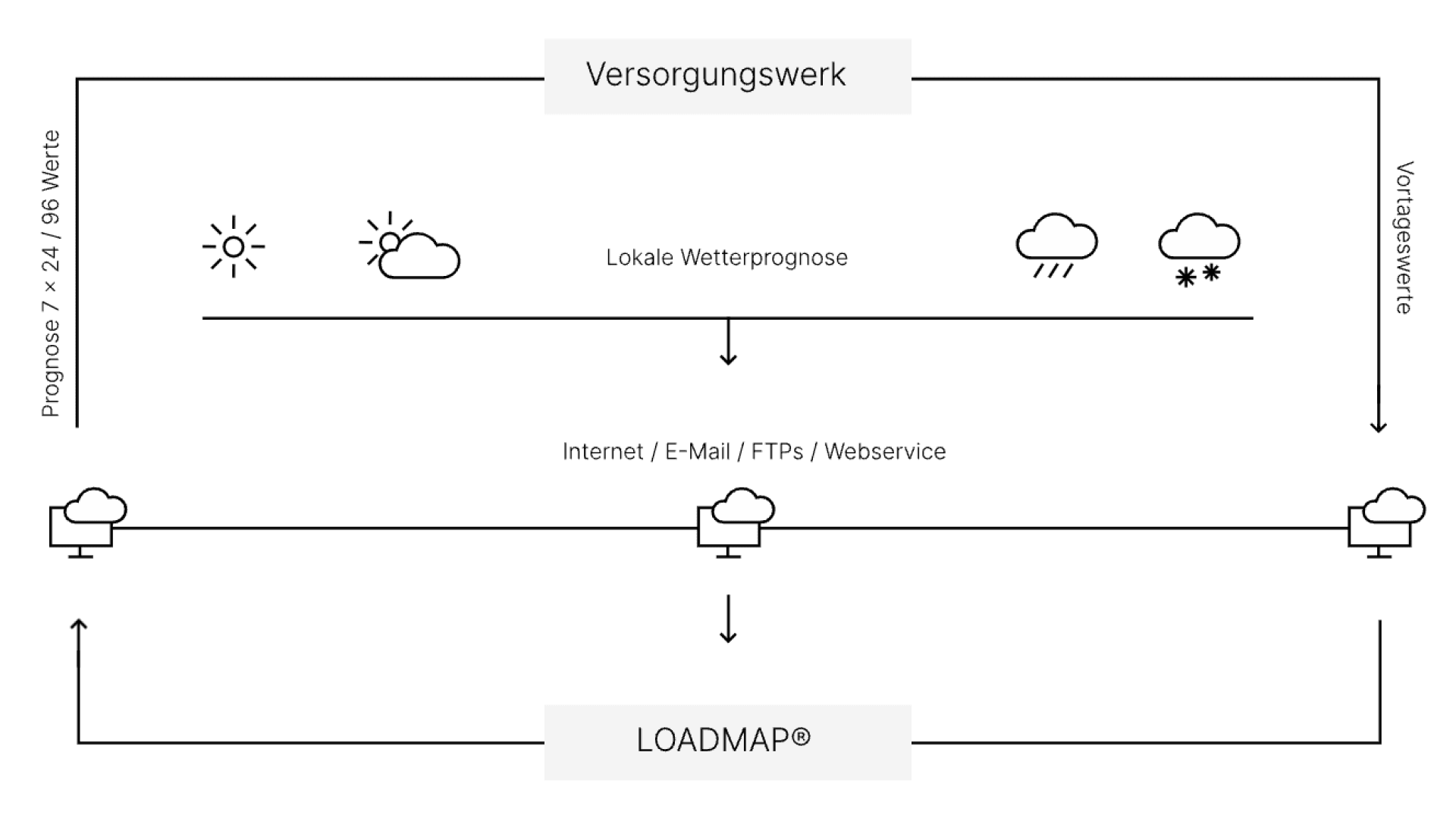 Ein Flussdiagramm zeigt den Datenaustausch zwischen "Versorgungswerk" (oben) und "LOADMAP®" (unten), einschließlich Wettersymbolen und Kommunikationsmethoden wie Internet, E-Mail, FTP und Webservice. Pfeile zeigen die Richtung des Datenflusses an.