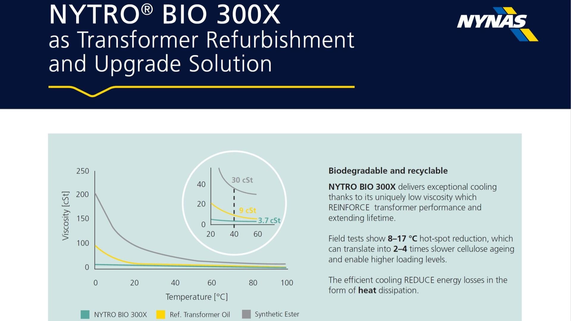 Grafik zum Vergleich der Viskosität in Abhängigkeit von der Temperatur für NYTRO BIO 300X, rotes Transformatoröl und synthetischen Ester, aus der hervorgeht, dass NYTRO BIO 300X bei verschiedenen Temperaturen die niedrigste Viskosität aufweist. Der Text beschreibt die Vorteile für die Transformatorkühlung.