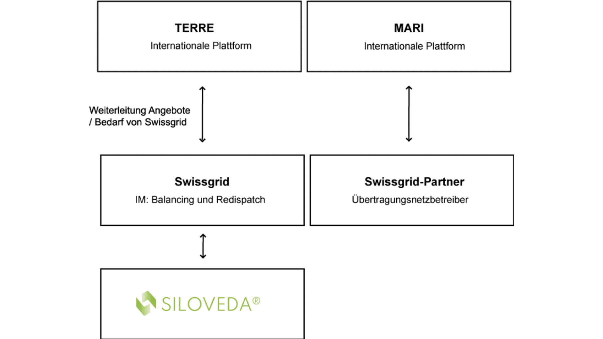 A flowchart showing the relationships between TERRE and MARI (internationale Plattformen), Swissgrid and Swissgrid-Partner, and SILOVEDA, with arrows indicating information flow and responsibilities. Text is in German.